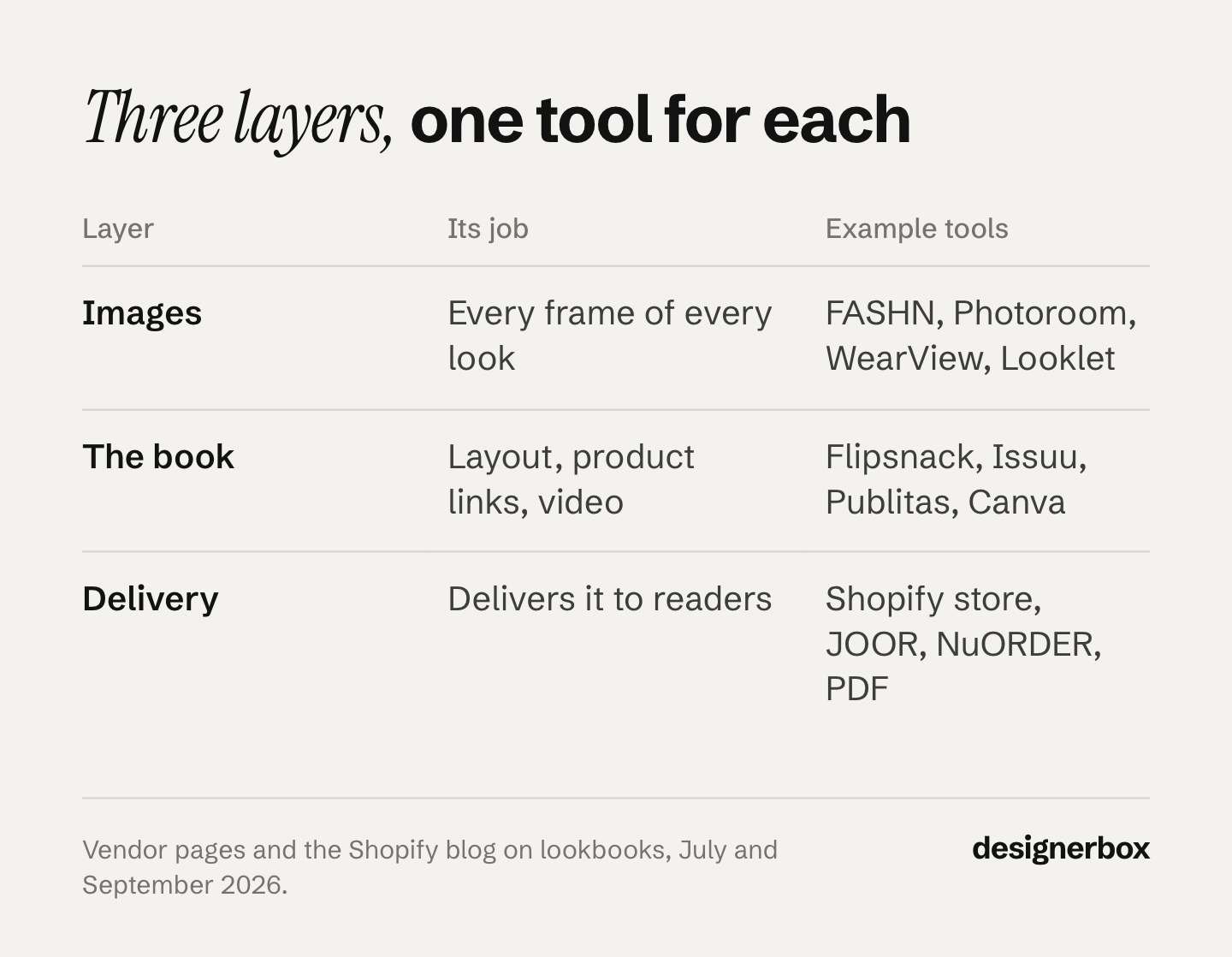 Table of the three layers of a digital lookbook: image tools make every frame, a lookbook maker builds the layout, and a store, wholesale platform or PDF delivers it to readers.