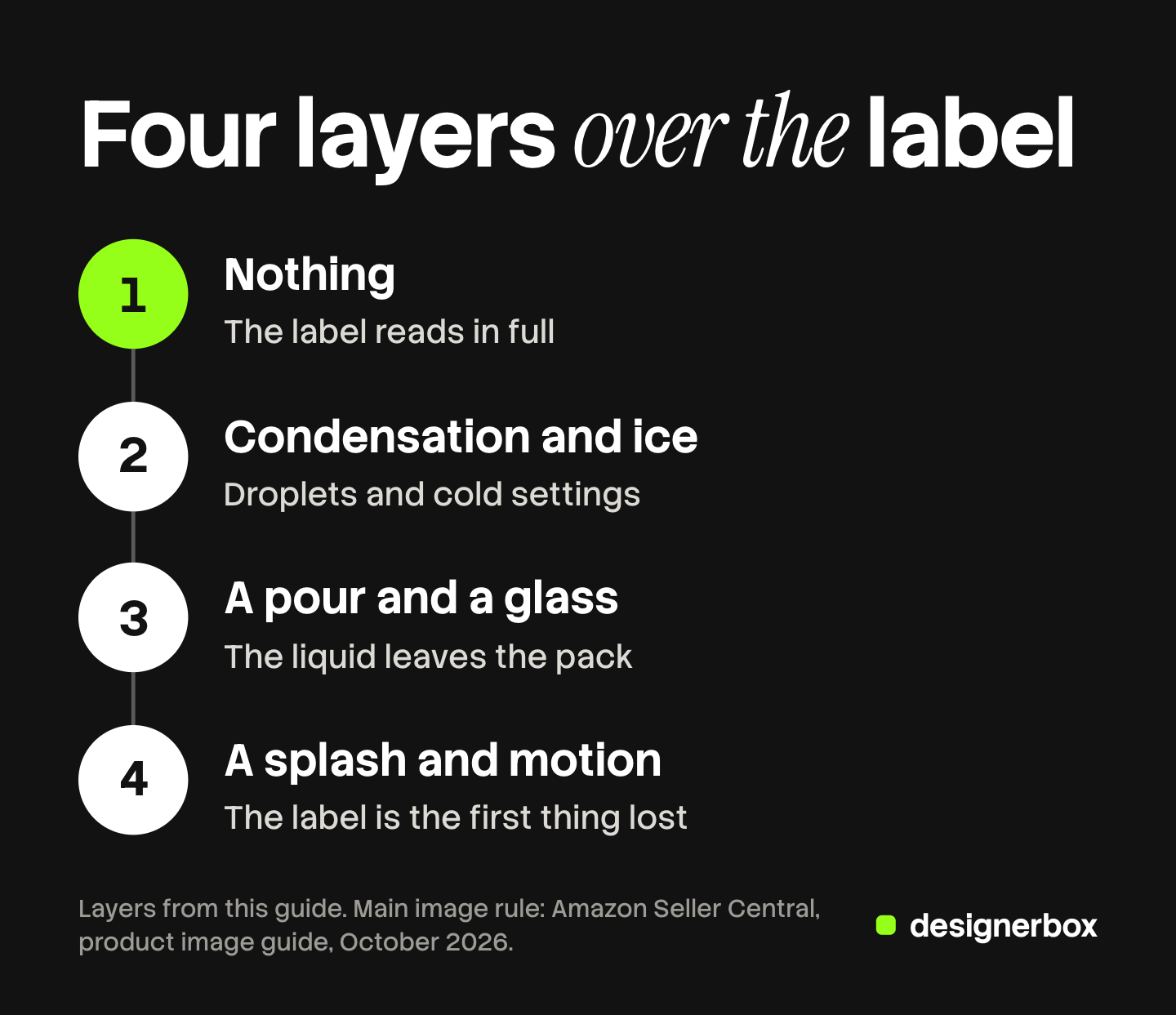Four numbered steps showing what sits between the camera and a drink label: nothing, condensation and ice, a pour and a glass, then a splash and motion. The first step, where the label reads in full, is marked.