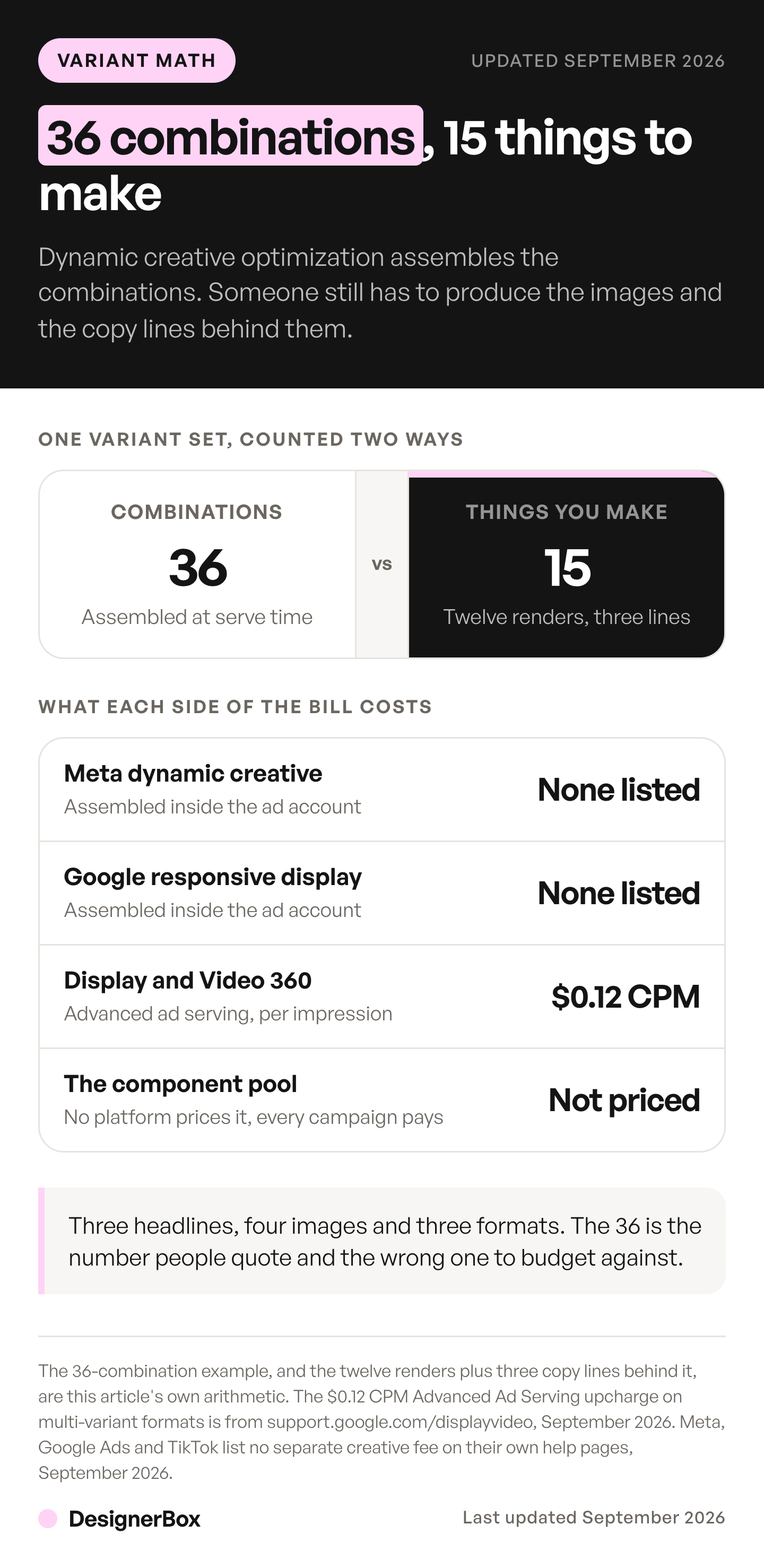 Dynamic creative optimization arithmetic: three headlines, four images and three formats assemble into 36 combinations, while the production job behind them is twelve renders and three lines of copy.