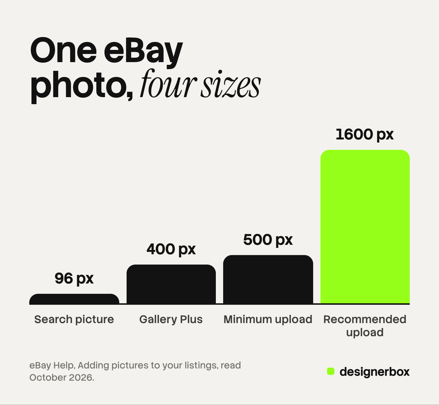 Bar chart of four eBay picture sizes in pixels: 96 for the standard search picture, 400 for Gallery Plus on hover, 500 for the minimum upload and 1600 for the recommended upload.