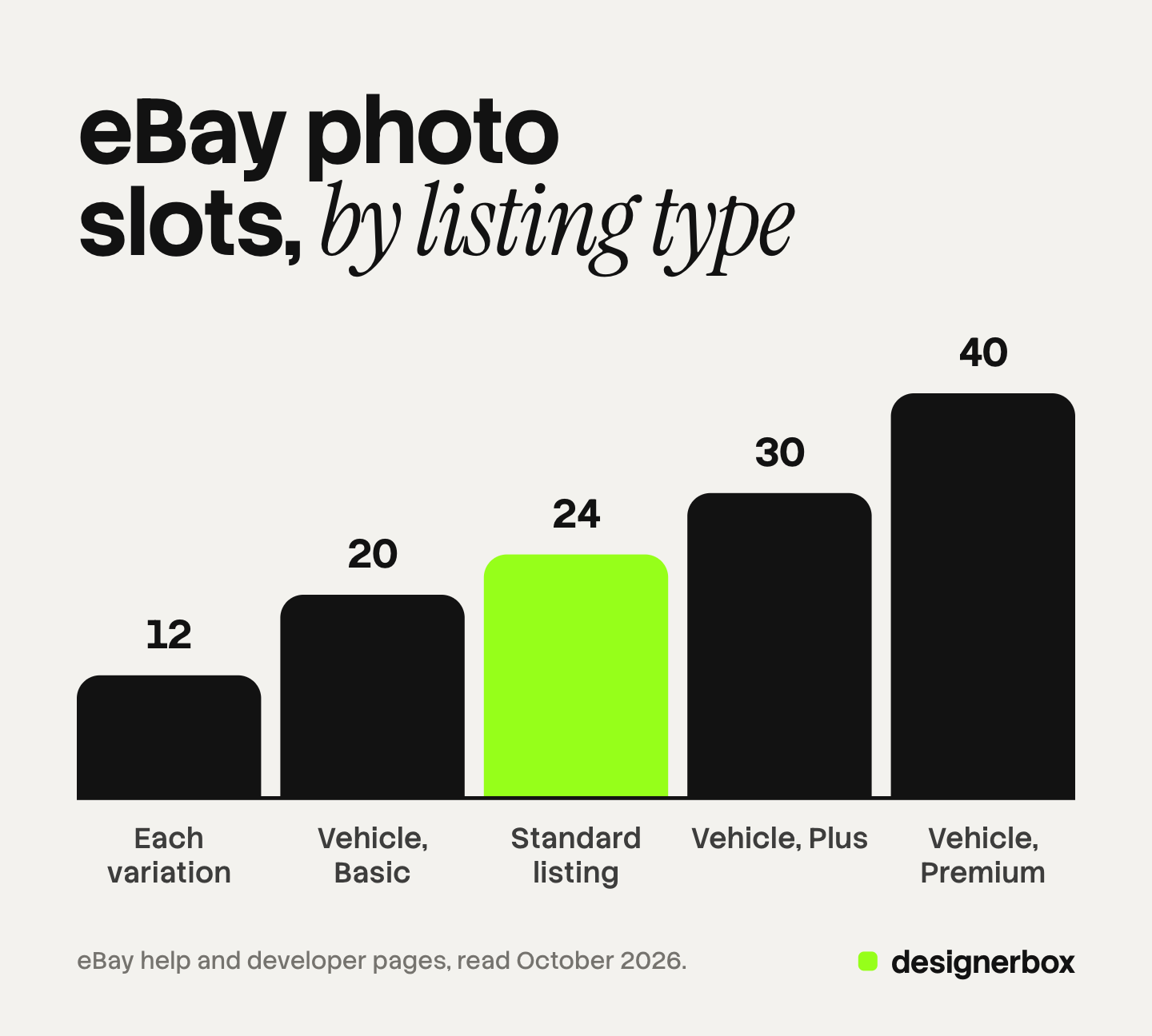Bar chart of how many photos an eBay listing holds: 12 for each variation, 20 in a Basic vehicle package, 24 in a standard listing, 30 in a Plus vehicle package and 40 in a Premium vehicle package.