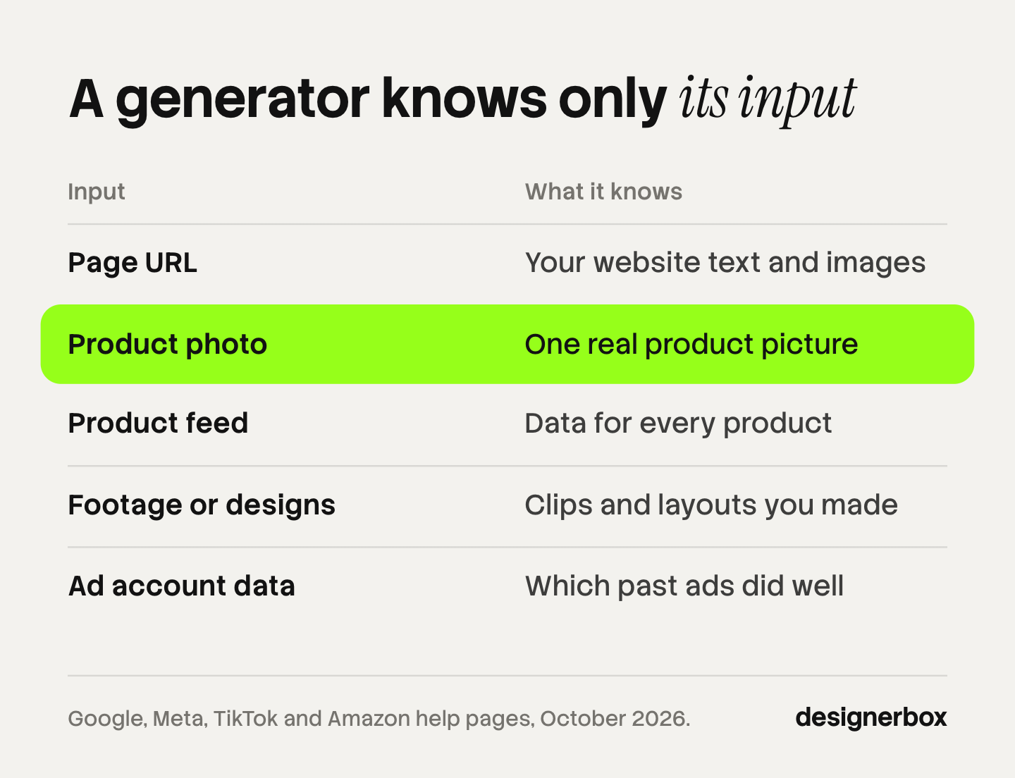Table of five inputs an ad creative generator starts from, a page URL, a product photo, a product feed, footage or designs, and ad account data, with what the generator knows from each.