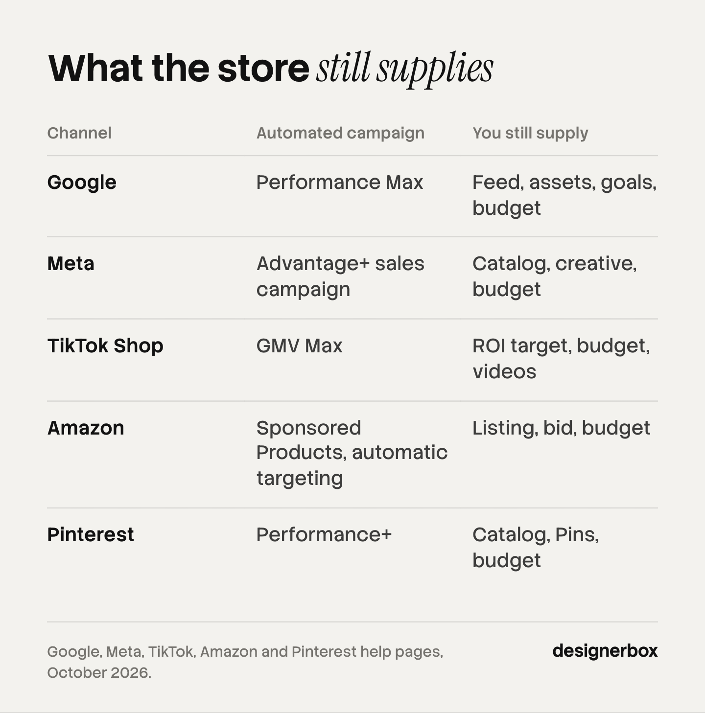 Table of five ecommerce ad channels, Google, Meta, TikTok Shop, Amazon and Pinterest, with the automated campaign type on each and what the store still supplies.