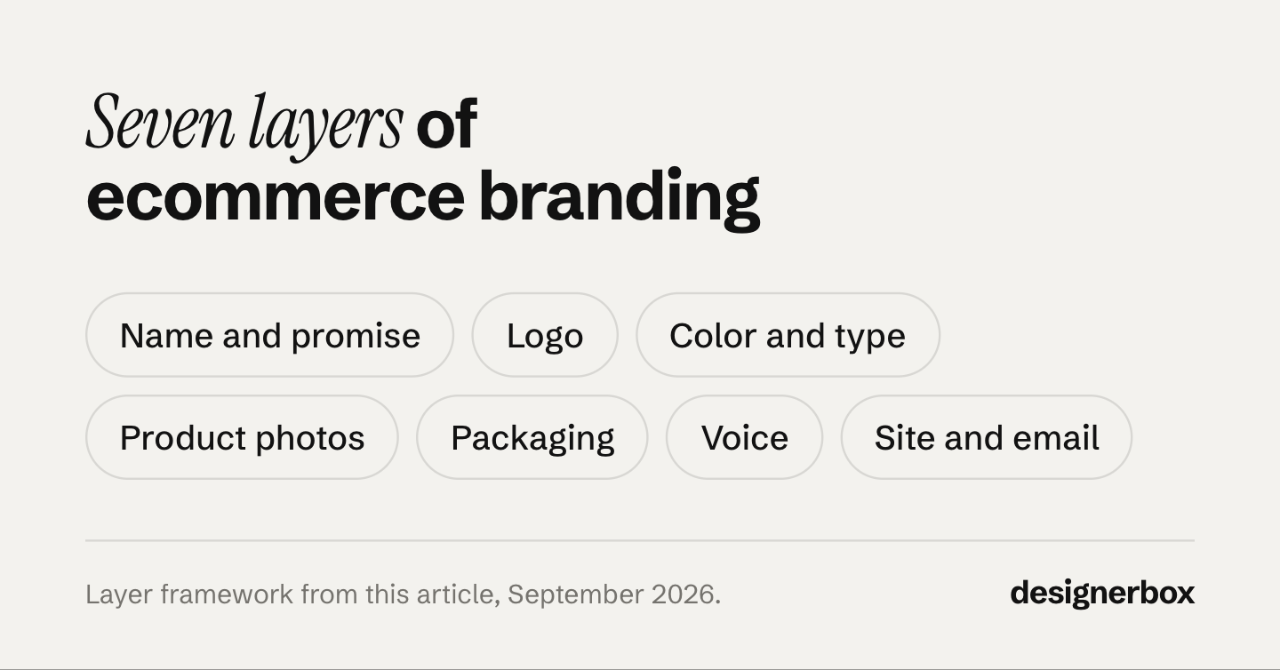The seven layers of ecommerce branding, in order: name and promise, logo, color and type, product photos, packaging, voice, and site and email.