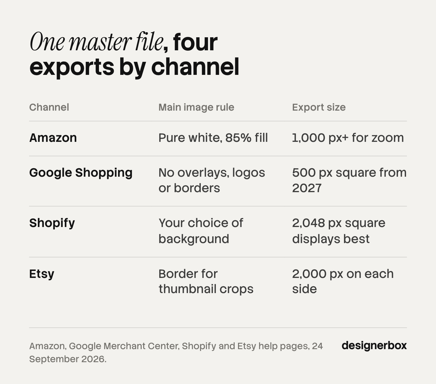 Table of four sales channels, Amazon, Google Shopping, Shopify and Etsy, with the main image rule and the export size each one sets for an edited product photo.