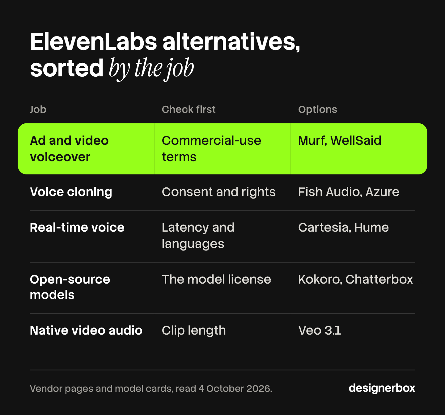 ElevenLabs alternatives sorted by job with the first check for each: commercial-use terms for ad voiceover, consent for voice cloning, latency for real-time voice, the license for open-source models and clip length for native video audio.