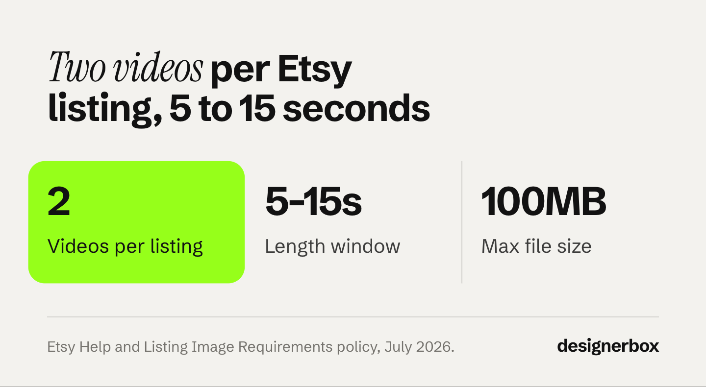Etsy listing video limits: two videos per listing, a length window of 5 to 15 seconds, and a 100MB maximum file size.