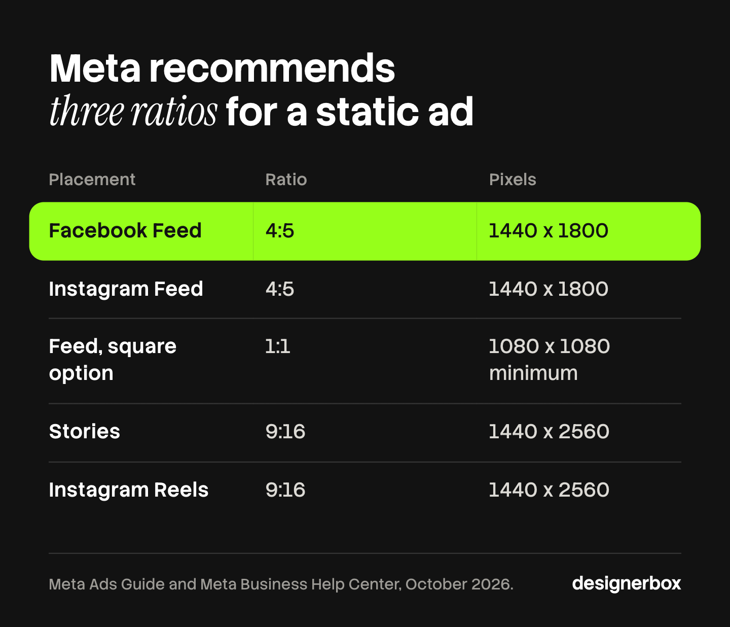 Table of the ratio and pixel size Meta recommends for a static ad: Facebook Feed and Instagram Feed at 4:5 and 1440 x 1800, a square Feed image at 1:1 and 1080 x 1080 minimum, Stories and Instagram Reels at 9:16 and 1440 x 2560.