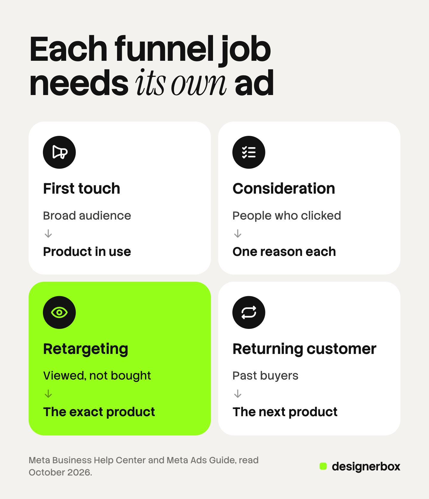 Four tiles, one per funnel job of a Facebook ad, each showing who sees the ad and what it must show: a broad audience sees the product in use, people who clicked see one reason per card, people who viewed a product see that exact product, and past buyers see the next product.