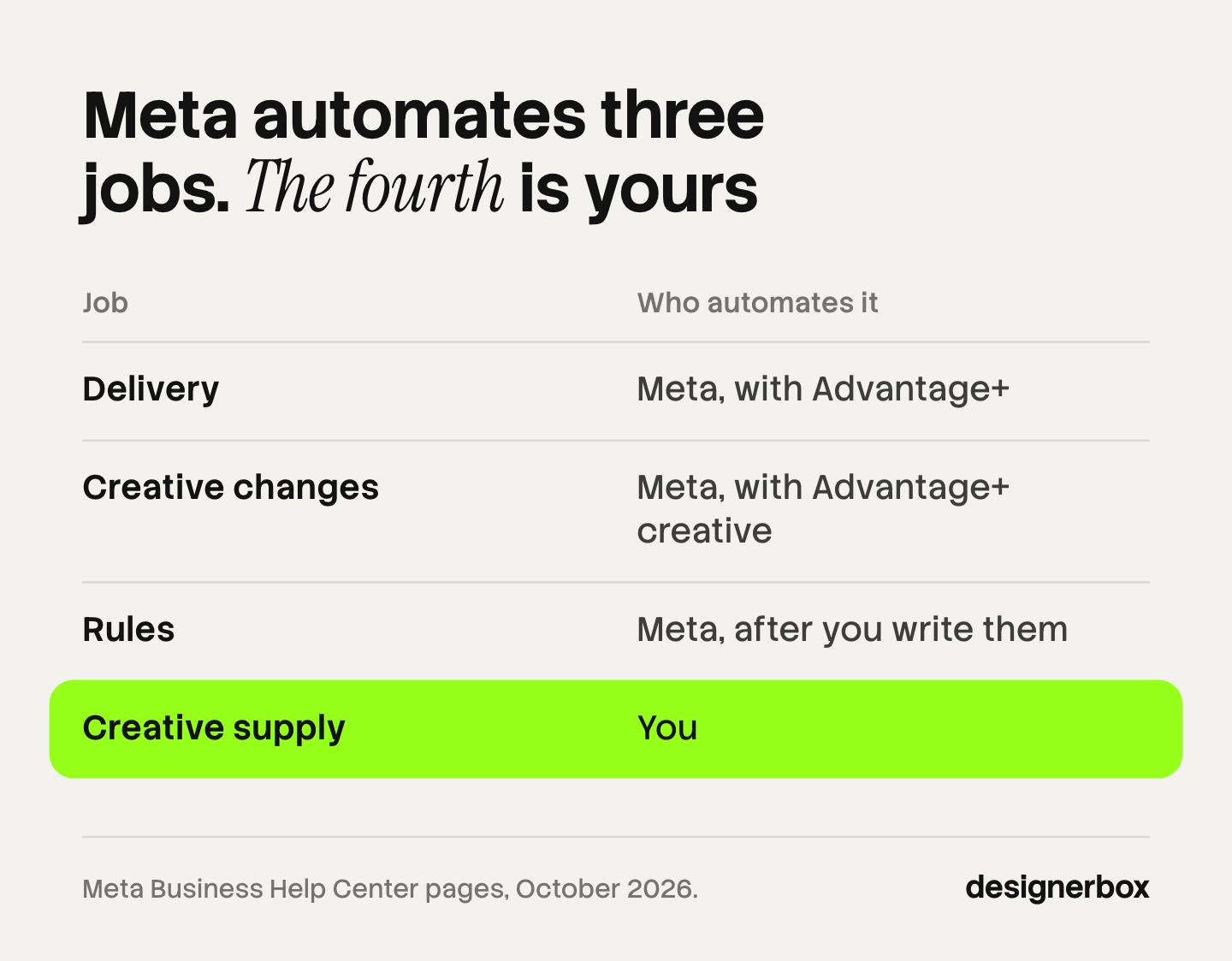Table of the four jobs in Facebook ads automation, delivery, creative changes, rules and creative supply, showing that Meta automates the first three and the advertiser does the fourth.