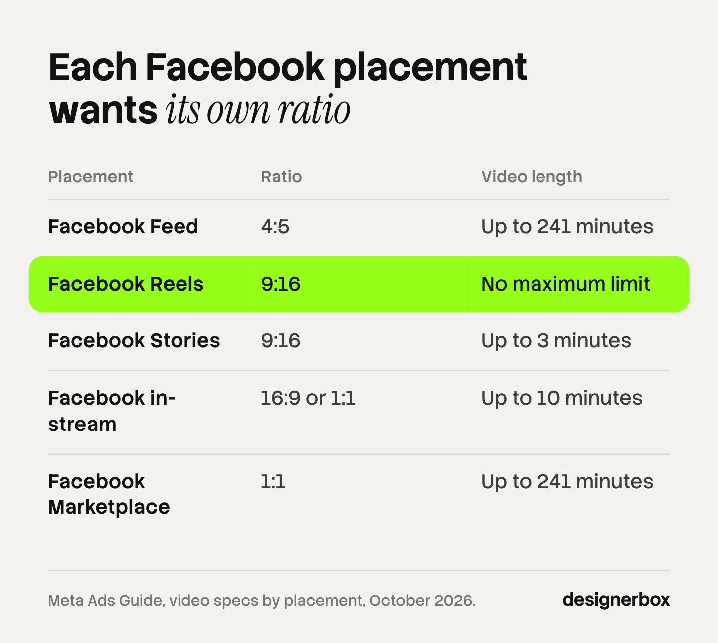 Table of five Facebook video ad placements with Meta's recommended ratio and length limit: Feed 4:5, Reels and Stories 9:16, in-stream 16:9 or 1:1, Marketplace 1:1.