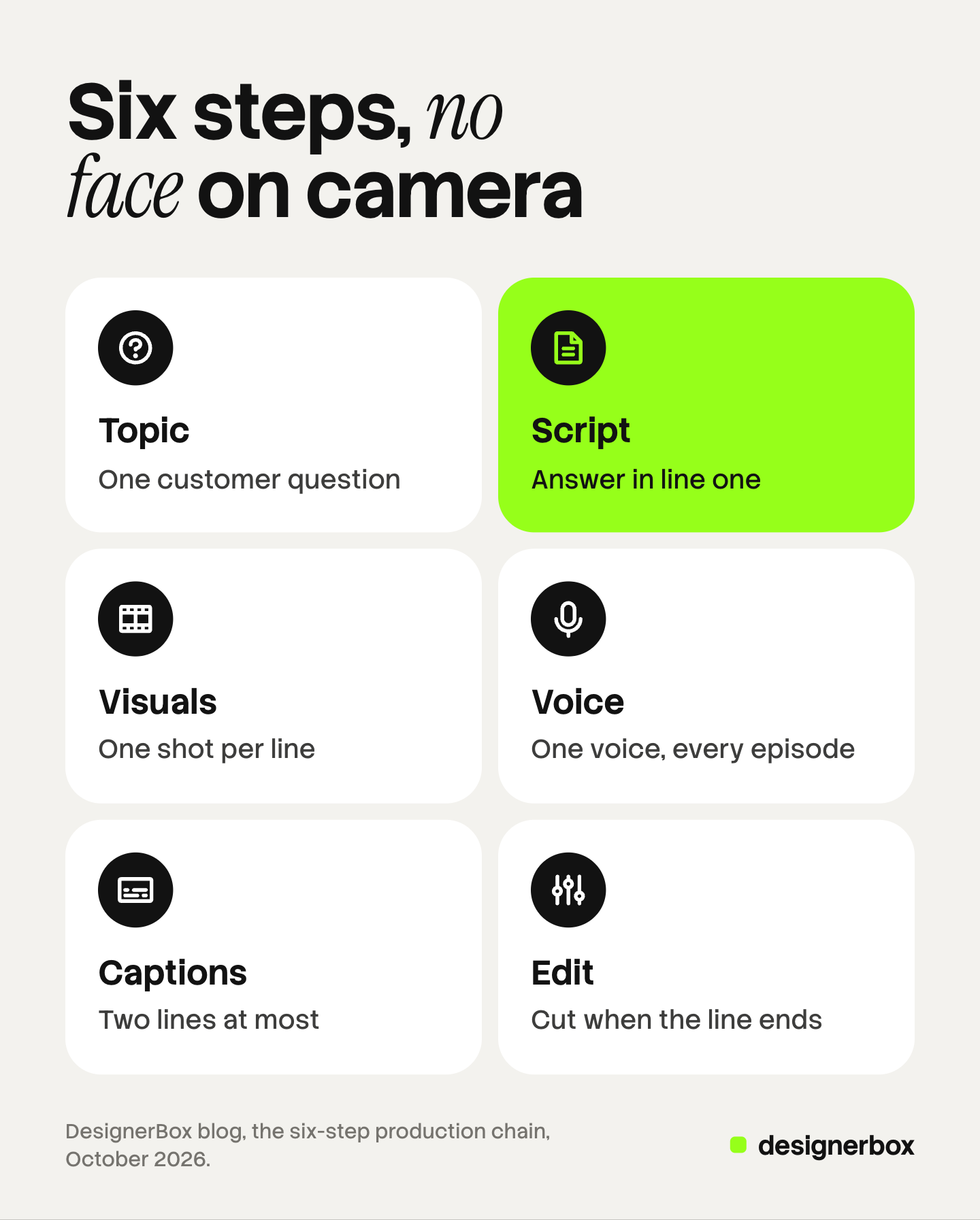 Six tiles for the steps of a faceless video: topic, script, visuals, voice, captions and edit, each with one short instruction. The script tile is marked.