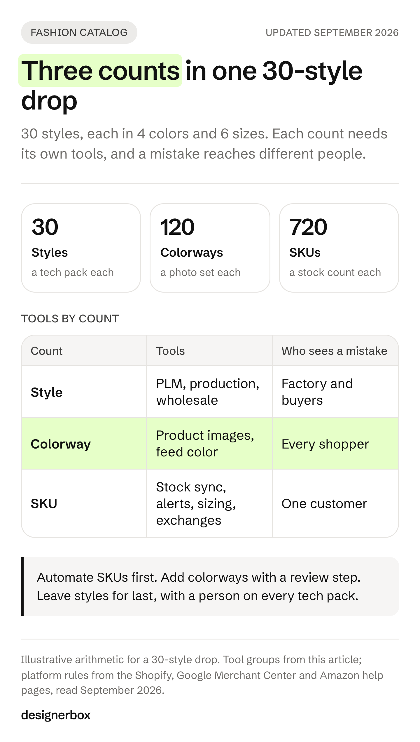 Infographic of one 30-style drop in 4 colors and 6 sizes: 30 styles, 120 colorways and 720 SKUs, the tools that work on each count and who sees a mistake.