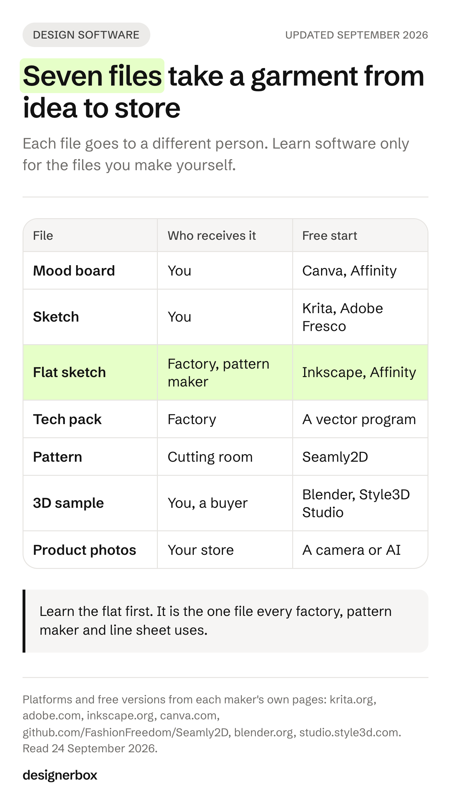 Seven files take a garment from idea to store: mood board, sketch, flat sketch, tech pack, pattern, sample and product photos, each sent to a different person.