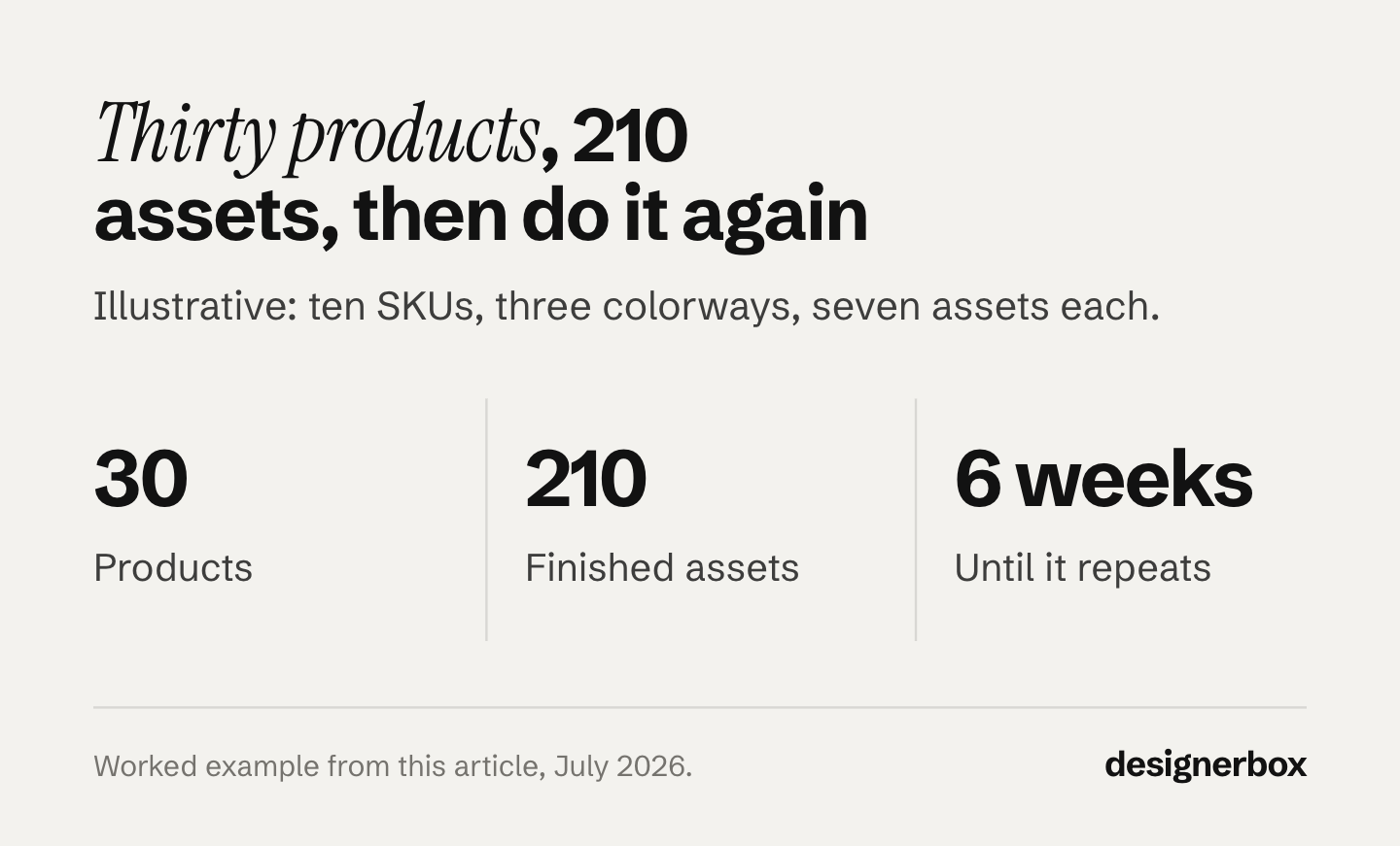 Illustrative fashion drop: ten SKUs in three colorways make 30 products, seven assets each make 210 finished assets, and the next drop lands in 6 weeks.