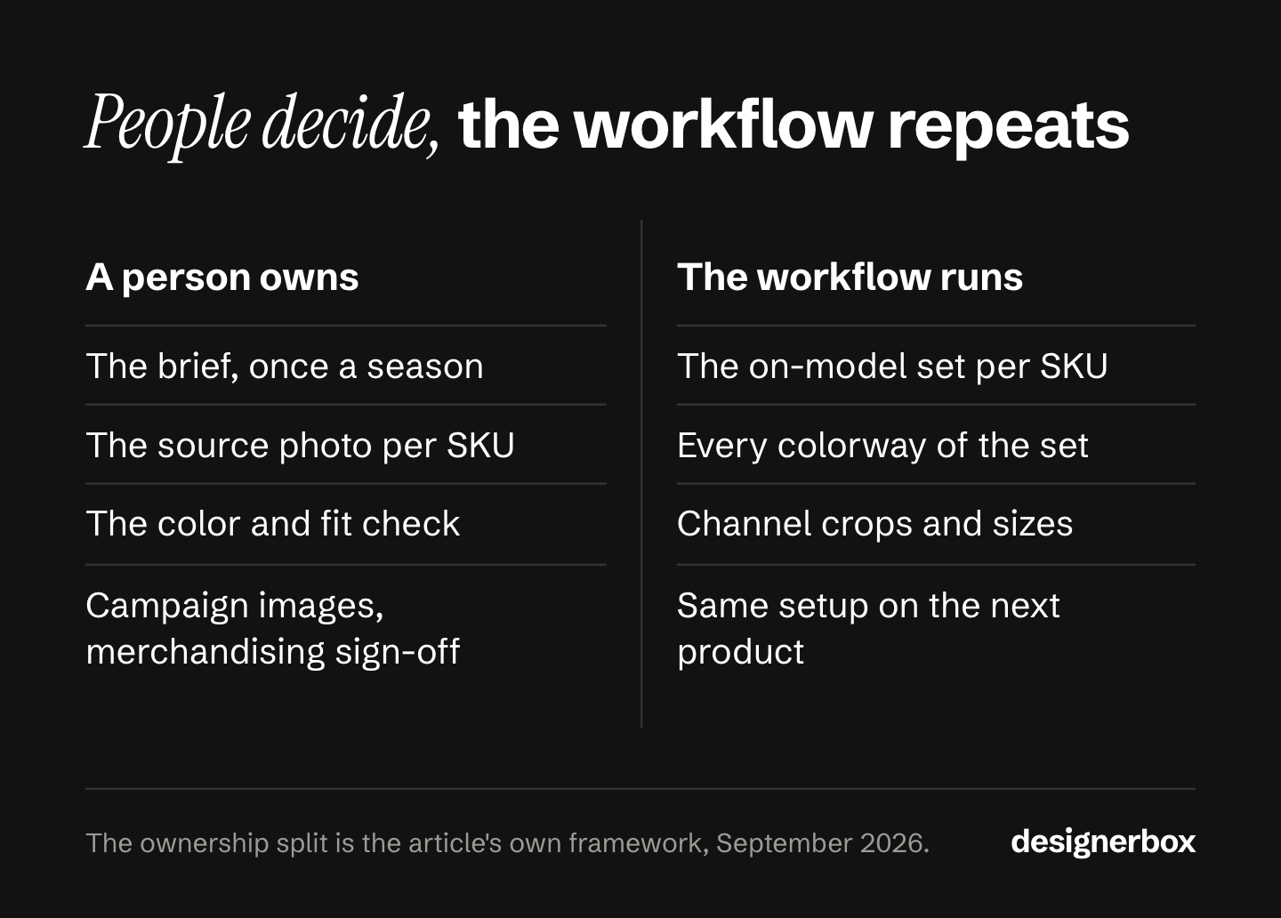 Infographic splitting a fashion catalog pipeline into the stages a person owns, such as the brief, source photos, color and fit checks and sign-off, and the stages a saved workflow runs.