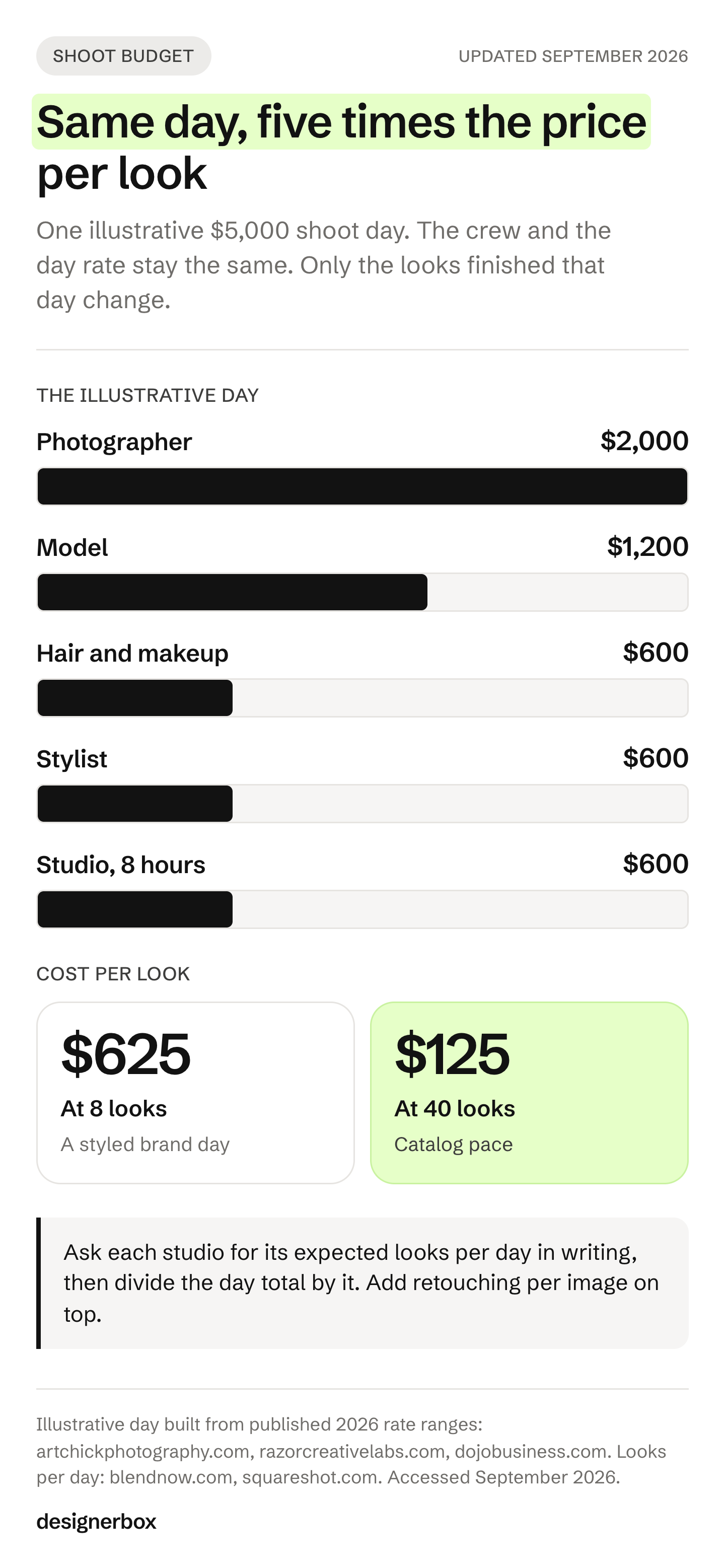 An illustrative $5,000 fashion shoot day split across photographer, model, hair and makeup, stylist and studio costs $625 per look at 8 looks and $125 per look at 40 looks.