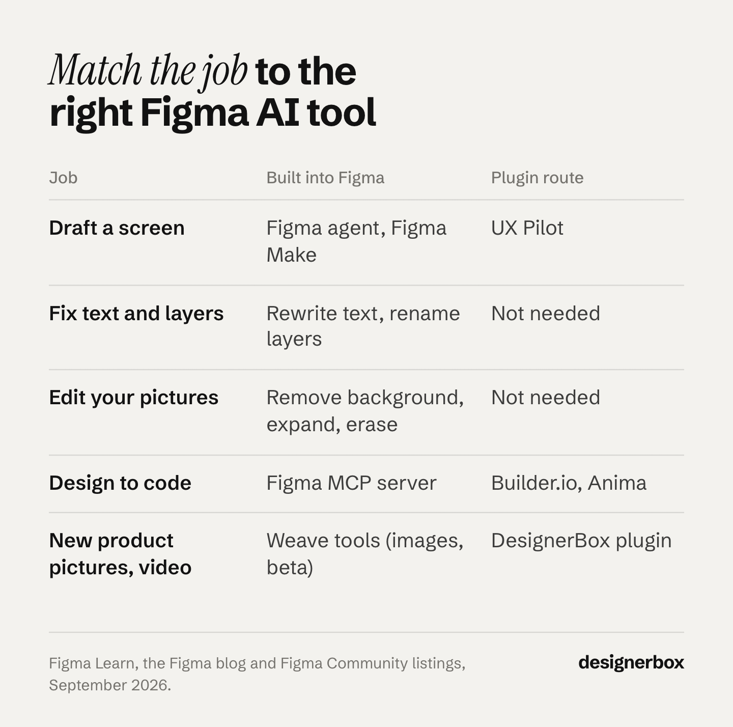 A job map for AI in Figma: which built-in Figma tool and which plugin handle drafting screens, fixing text, editing pictures, design to code, and new product pictures and video, as of September 2026.