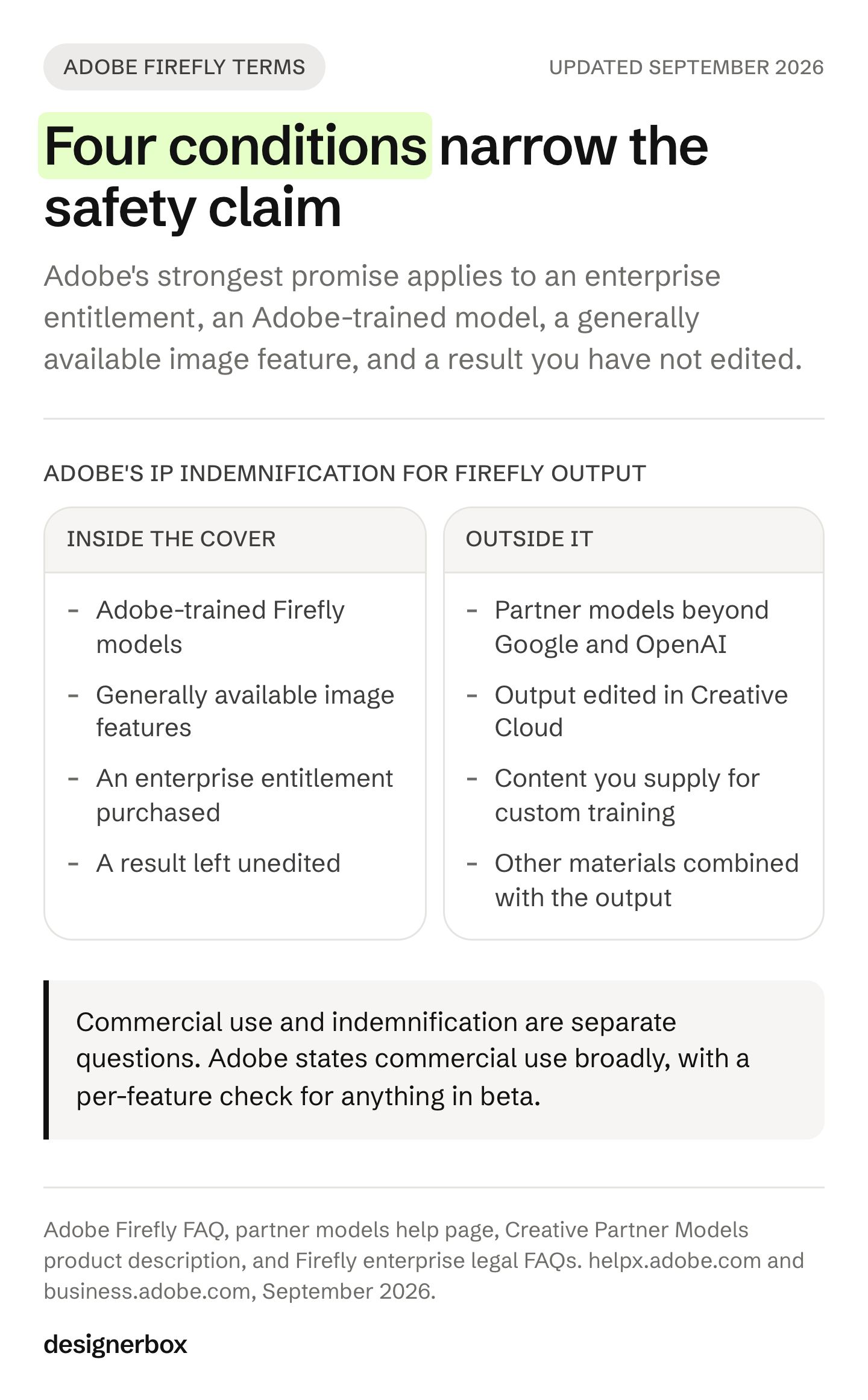 A two-column sheet showing which Adobe Firefly output the IP indemnification covers, with Adobe-trained models and unedited generally available image features on one side, and partner models and edited output on the other.