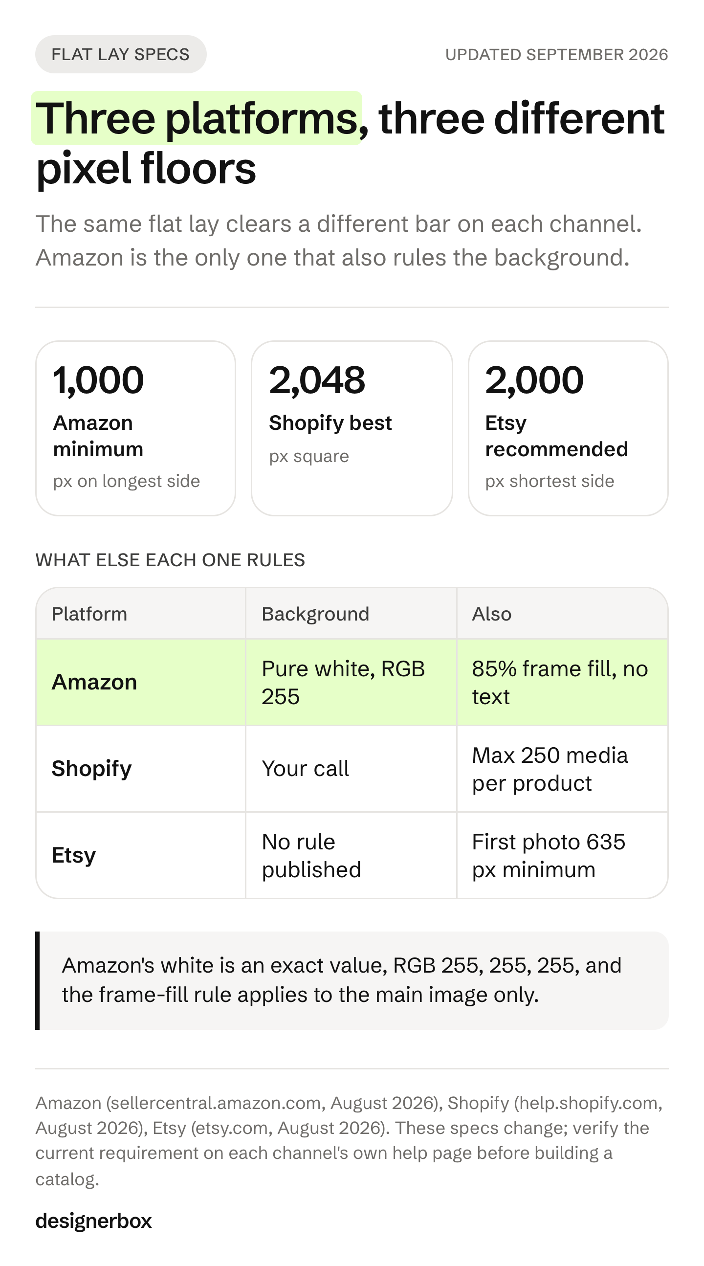 Flat lay photography image specs on three channels: Amazon's 1,000 px minimum with a pure white background, Shopify's 2,048 px square and Etsy's 2,000 px shortest side.