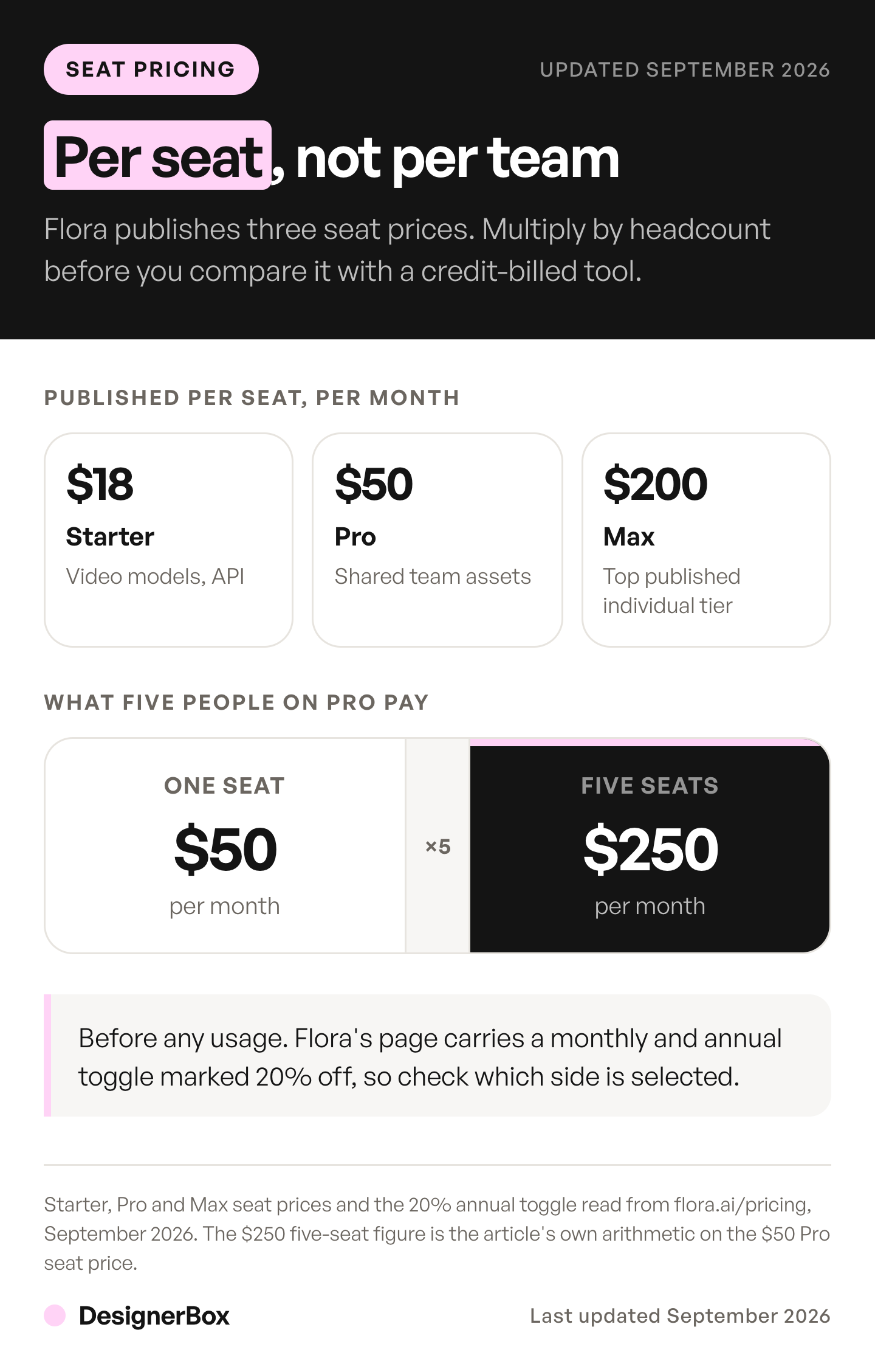 Flora AI seat prices of $18, $50 and $200 a month, and the multiplication that turns one $50 Pro seat into $250 a month for five people.