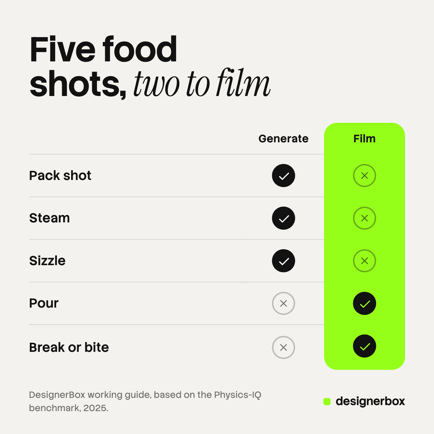 Five food commercial shots sorted into generate or film: the pack shot, the steam and the sizzle can be generated from a product photo, and the pour and the bite are the two shots to film.