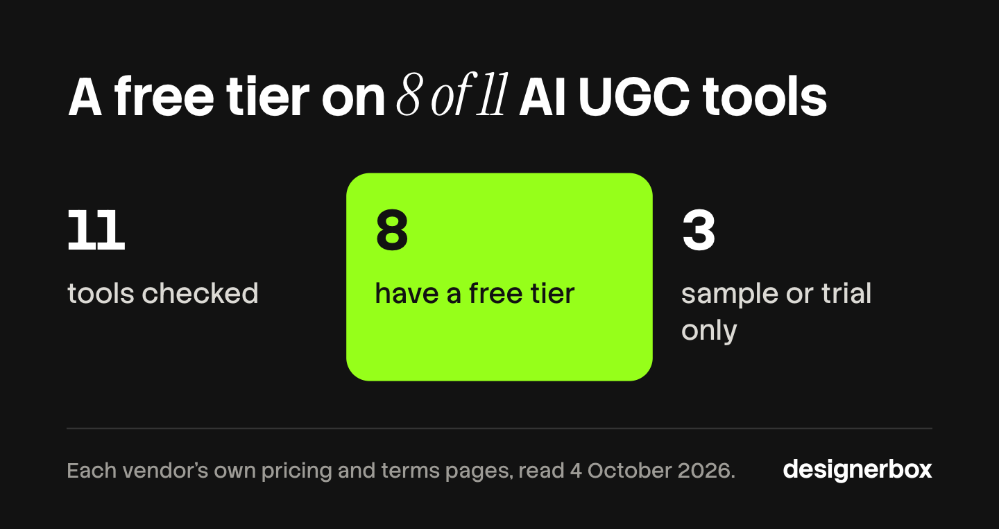 Of 11 AI UGC video tools checked on 4 October 2026, 8 have a free tier and 3 offer only a sample or a trial.