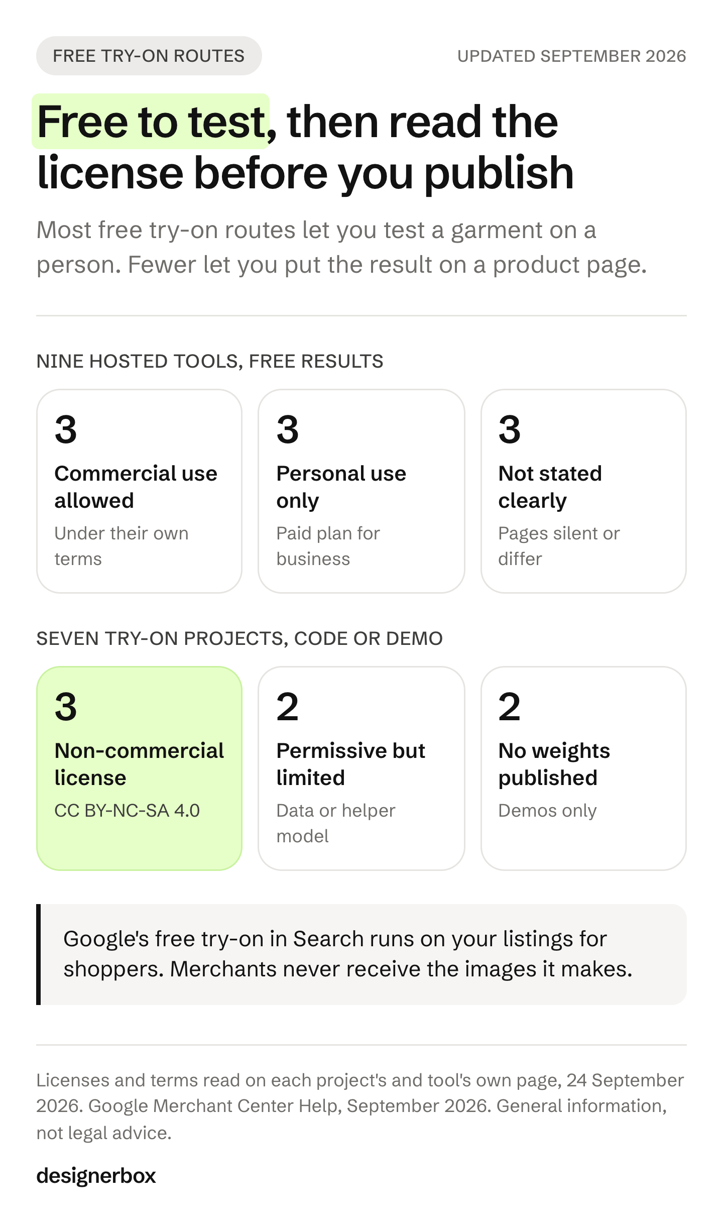 Of nine hosted try-on tools checked, three allow commercial use of free results, three allow personal use only and three are unclear. Of seven try-on projects with public code or demos, three are non-commercial.