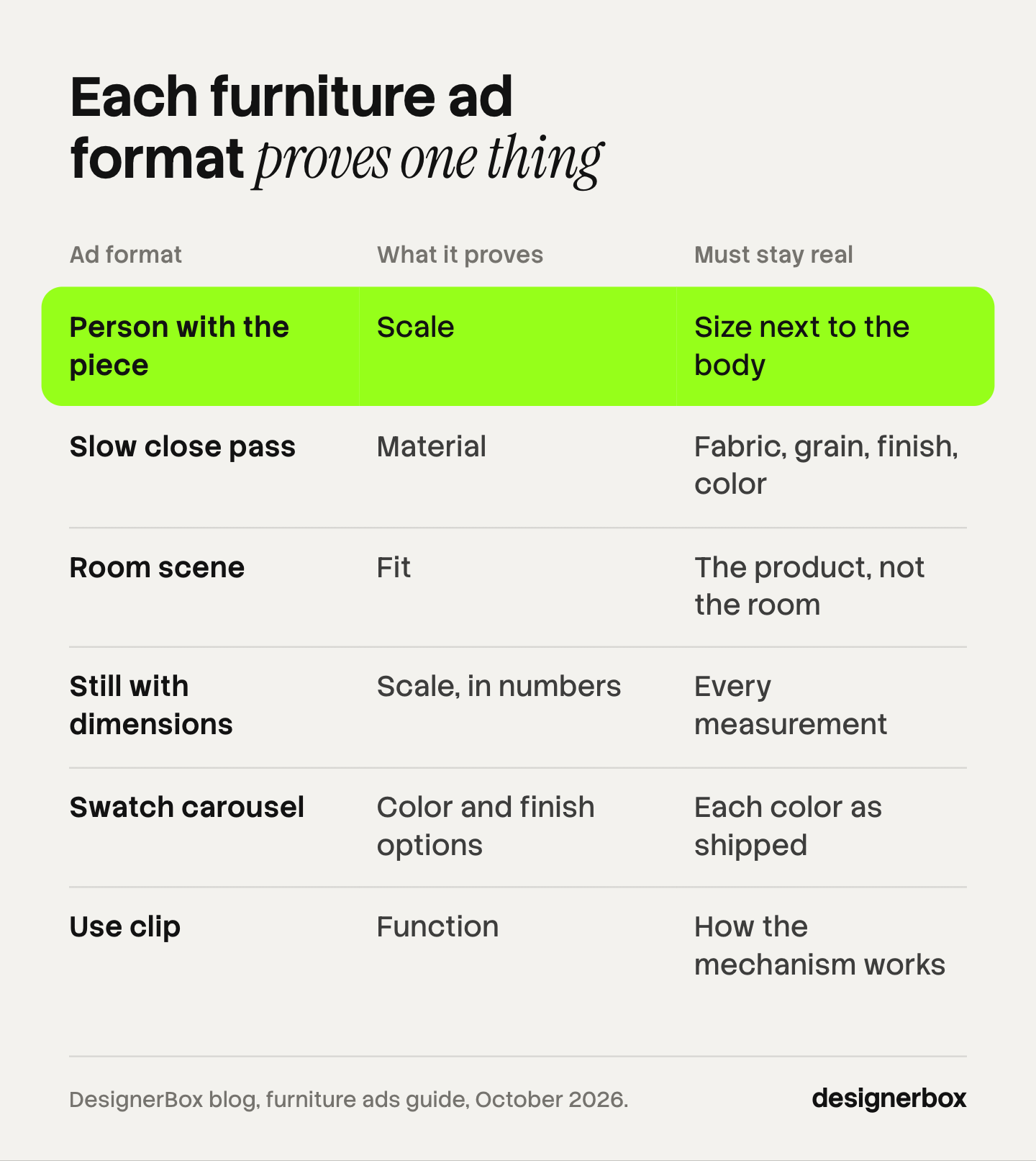 Six furniture ad formats and what each one proves: a person with the piece proves scale, a slow close pass proves material, a room scene proves fit, then a dimension still, a swatch carousel and a use clip.