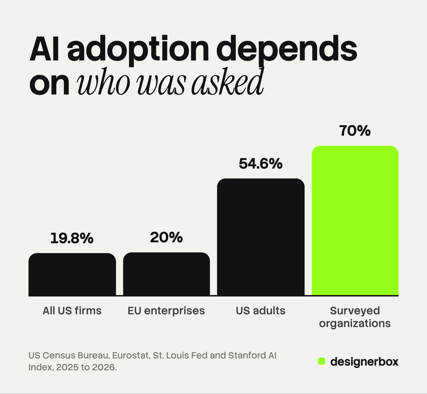 Four bars drawn to scale for AI adoption in four surveys: 19.8% of all US firms, 20% of EU enterprises, 54.6% of US adults aged 18 to 64, and 70% of surveyed organizations using generative AI.