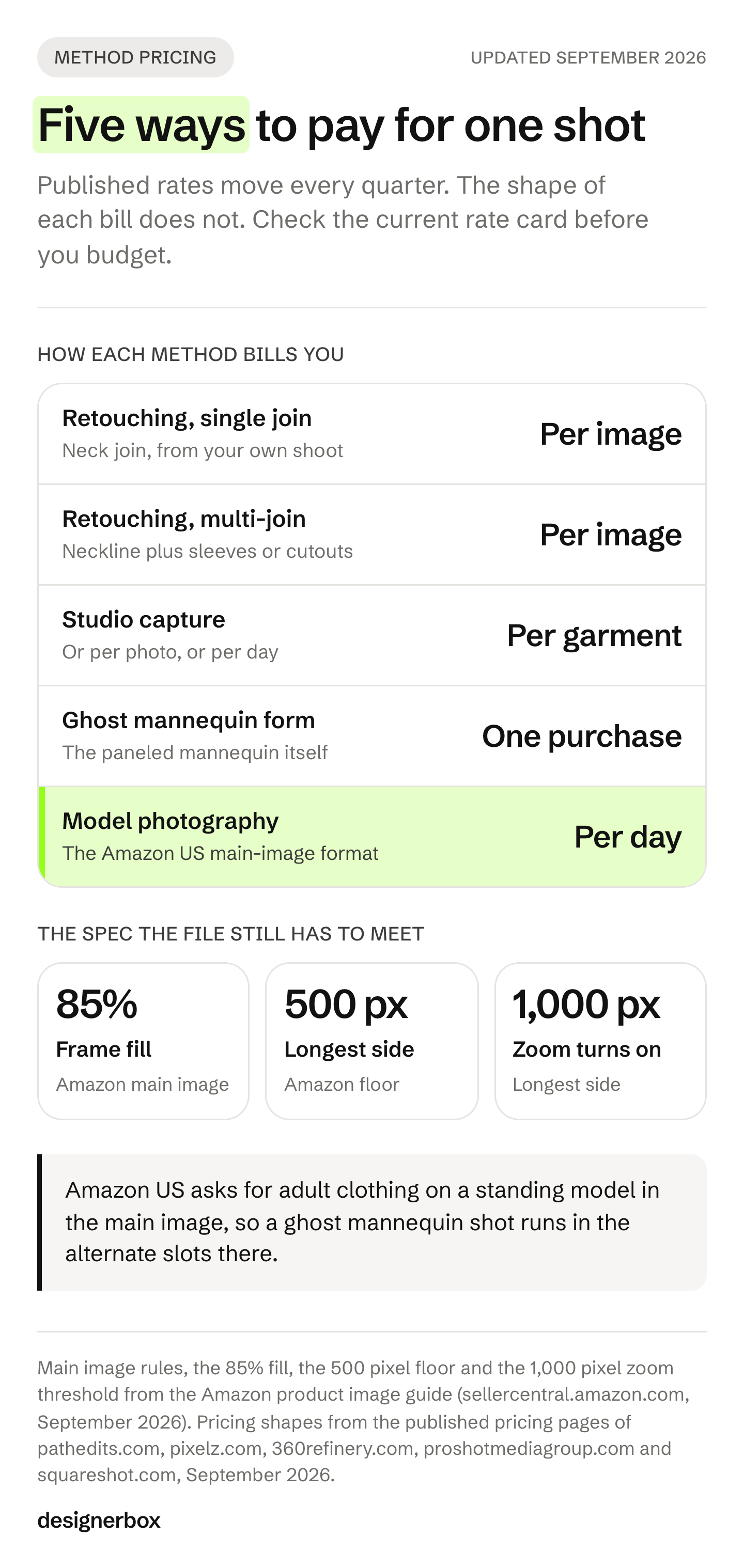 Published ghost mannequin photography costs by method, from $0.89 per image for a single-join retouch up to $2,000 to $15,000 for a day of model photography.