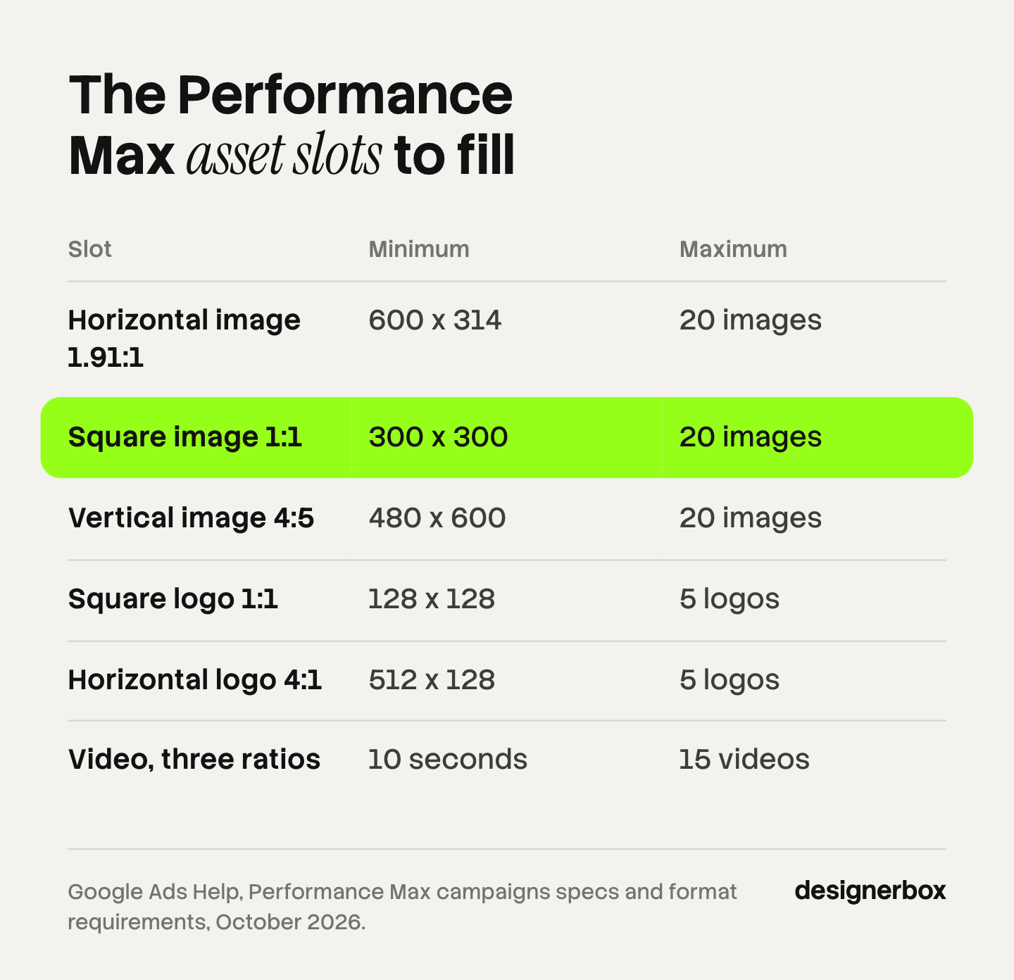 Performance Max asset slots with the minimum size and maximum count Google lists for each: horizontal, square and vertical images up to 20, square and horizontal logos up to 5, and video up to 15.