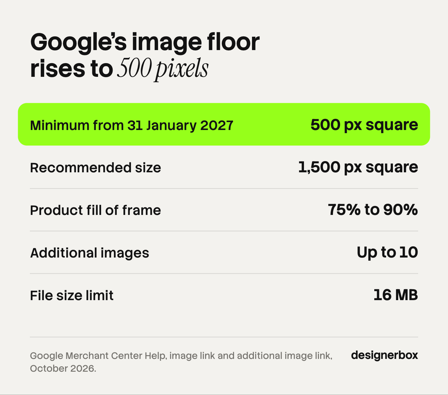 Google Merchant Center image rules: at least 500 pixels square from 31 January 2027, 1,500 pixels square recommended, the product filling 75% to 90% of the frame, up to 10 additional images and a 16 MB file limit.