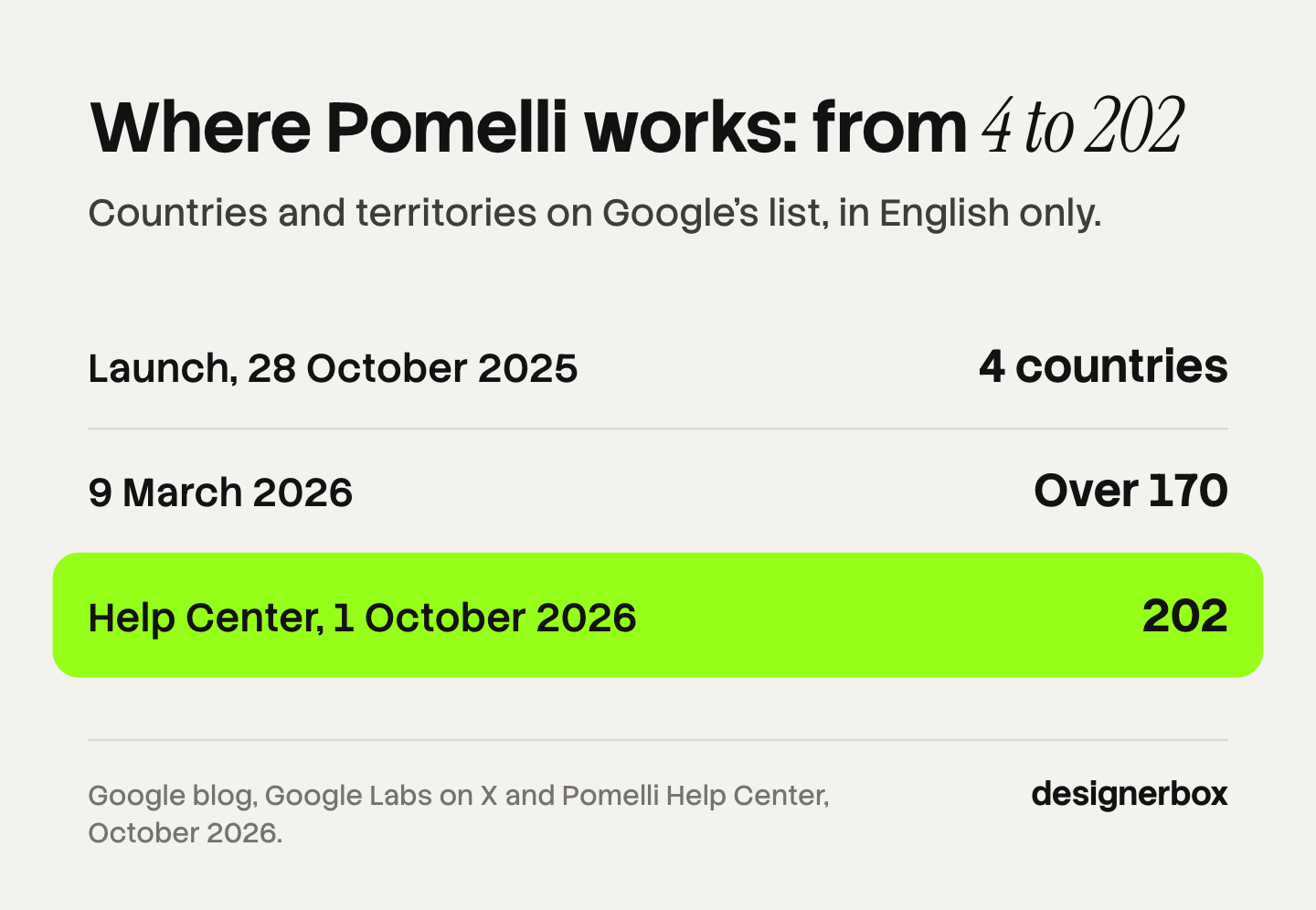 Google Pomelli availability over time: 4 countries at launch on 28 October 2025, over 170 countries and territories on 9 March 2026, and 202 on Google's Help Center list on 1 October 2026, in English only.