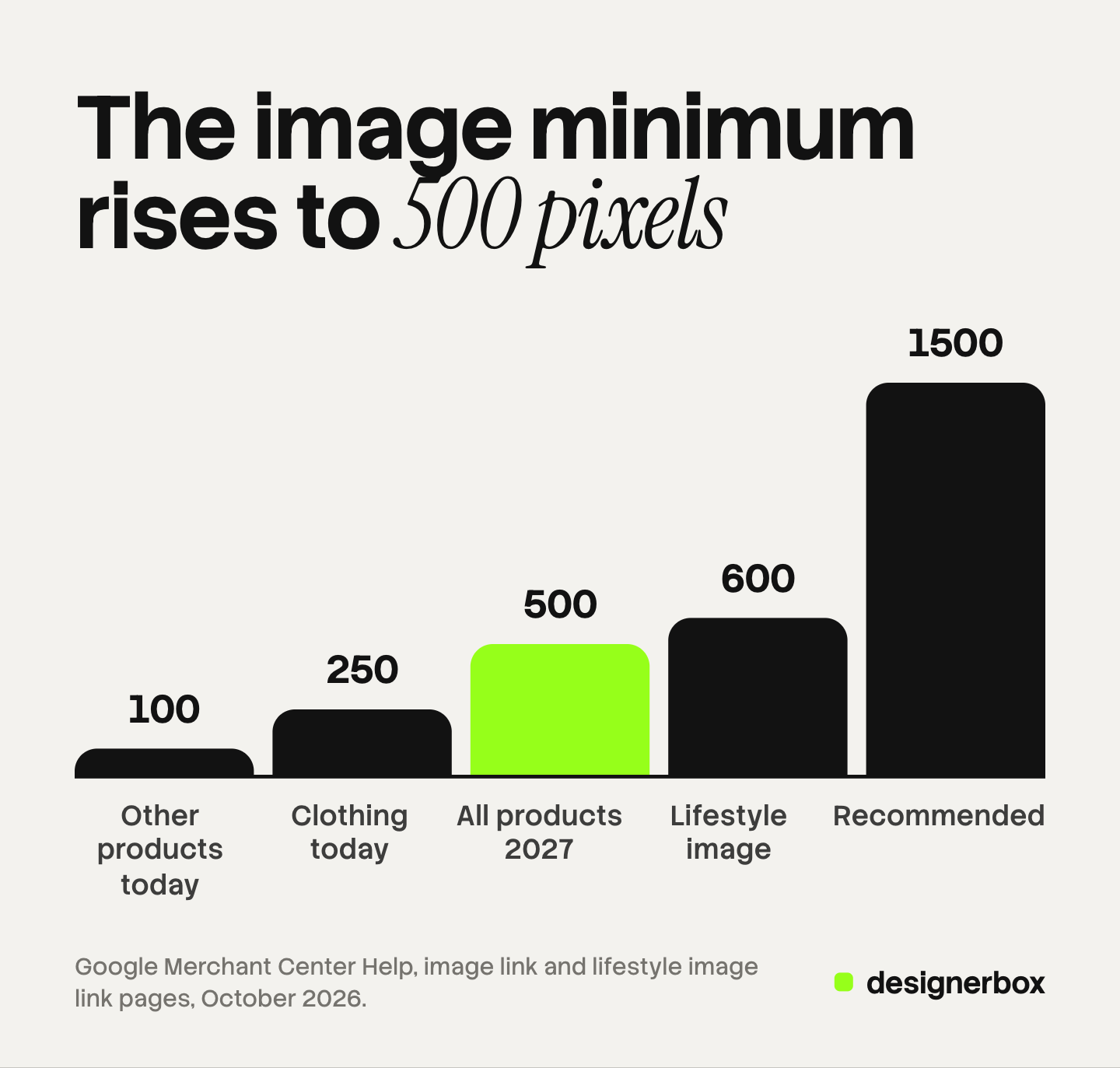Bar chart of Google Shopping image sizes in pixels per side: 100 for other products today, 250 for clothing today, 500 for all products from 31 January 2027, 600 for lifestyle images and 1500 recommended. The 500 bar is marked.