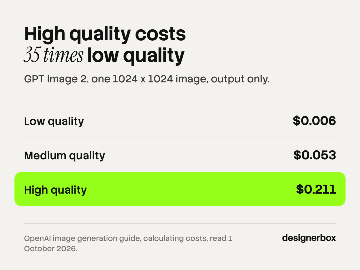 GPT Image 2 output price for one 1024 x 1024 image by quality: $0.006 at low, $0.053 at medium and $0.211 at high, about 35 times the low price.