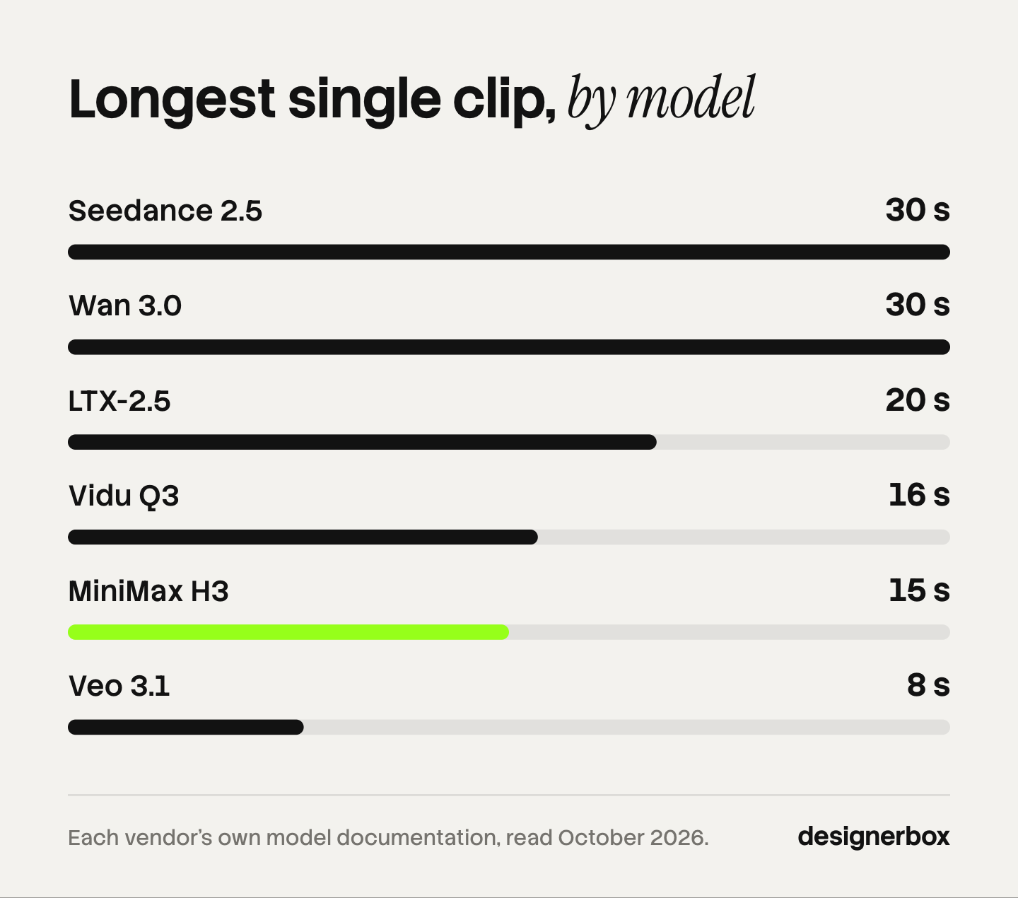 Bar chart of the longest single clip each video model lists: Seedance 2.5 and Wan 3.0 at 30 seconds, LTX-2.5 at 20, Vidu Q3 at 16, MiniMax H3 at 15 and Veo 3.1 at 8.