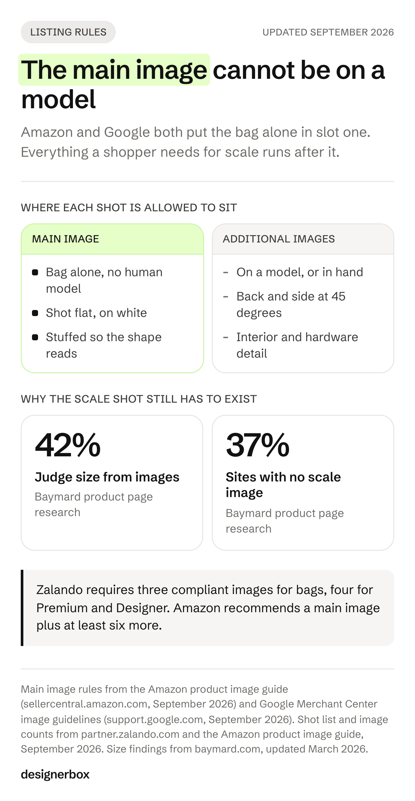 Handbag listing rules: the main image shows the bag alone off-model while model shots run in later slots, with 42% of users judging size from images and 37% of sites showing no scale image.