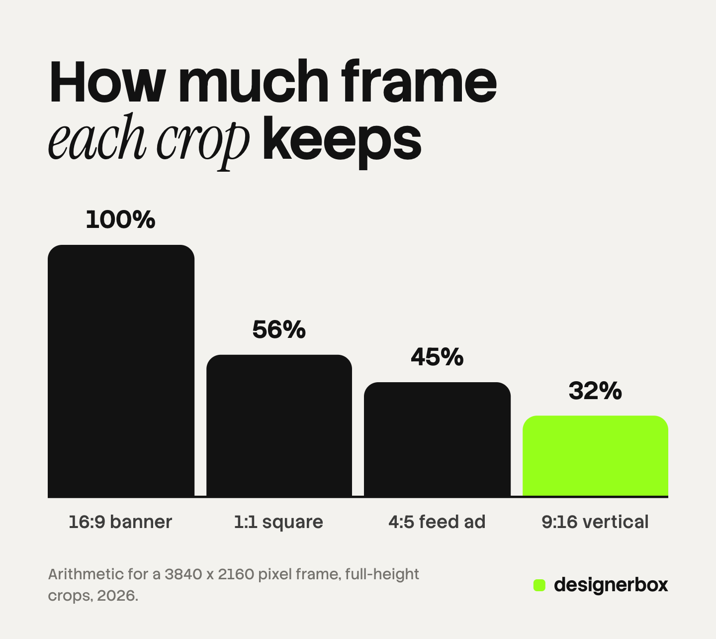 Bar chart of the share of a 16:9 frame's width that a full-height crop keeps: 100% at 16:9, 56% at 1:1, 45% at 4:5 and 32% at 9:16. The 9:16 bar is marked.