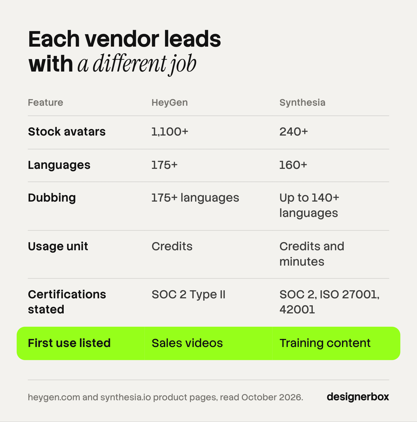 Table comparing HeyGen and Synthesia on stock avatars, languages, dubbing, usage units, certifications and the first use each vendor lists, sales video against training content.