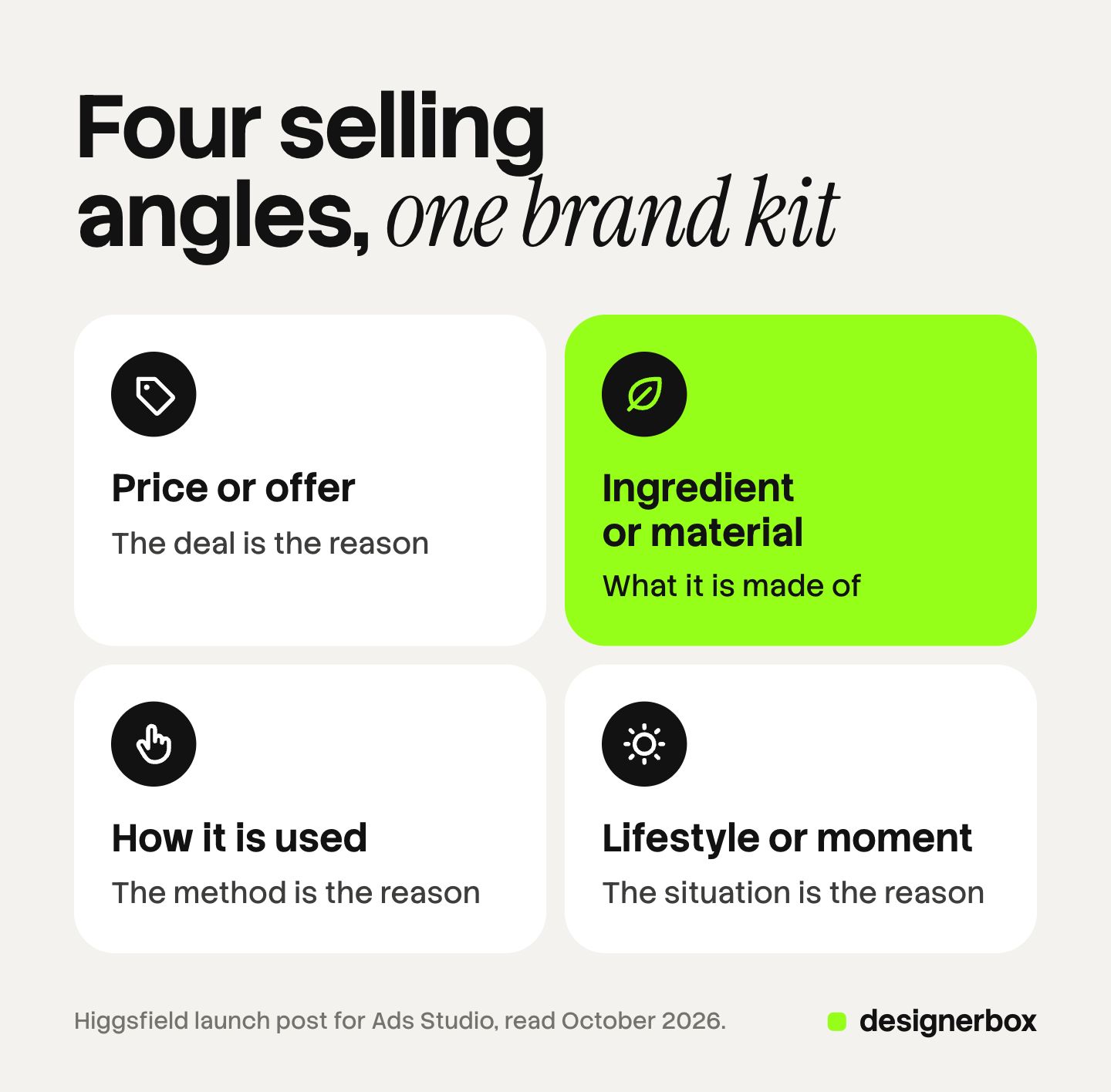 Four tiles, one for each kind of selling angle a static ad can argue: price or offer, ingredient or material story, how it is used, and lifestyle or moment. Each tile names the reason the ad gives a shopper to buy.