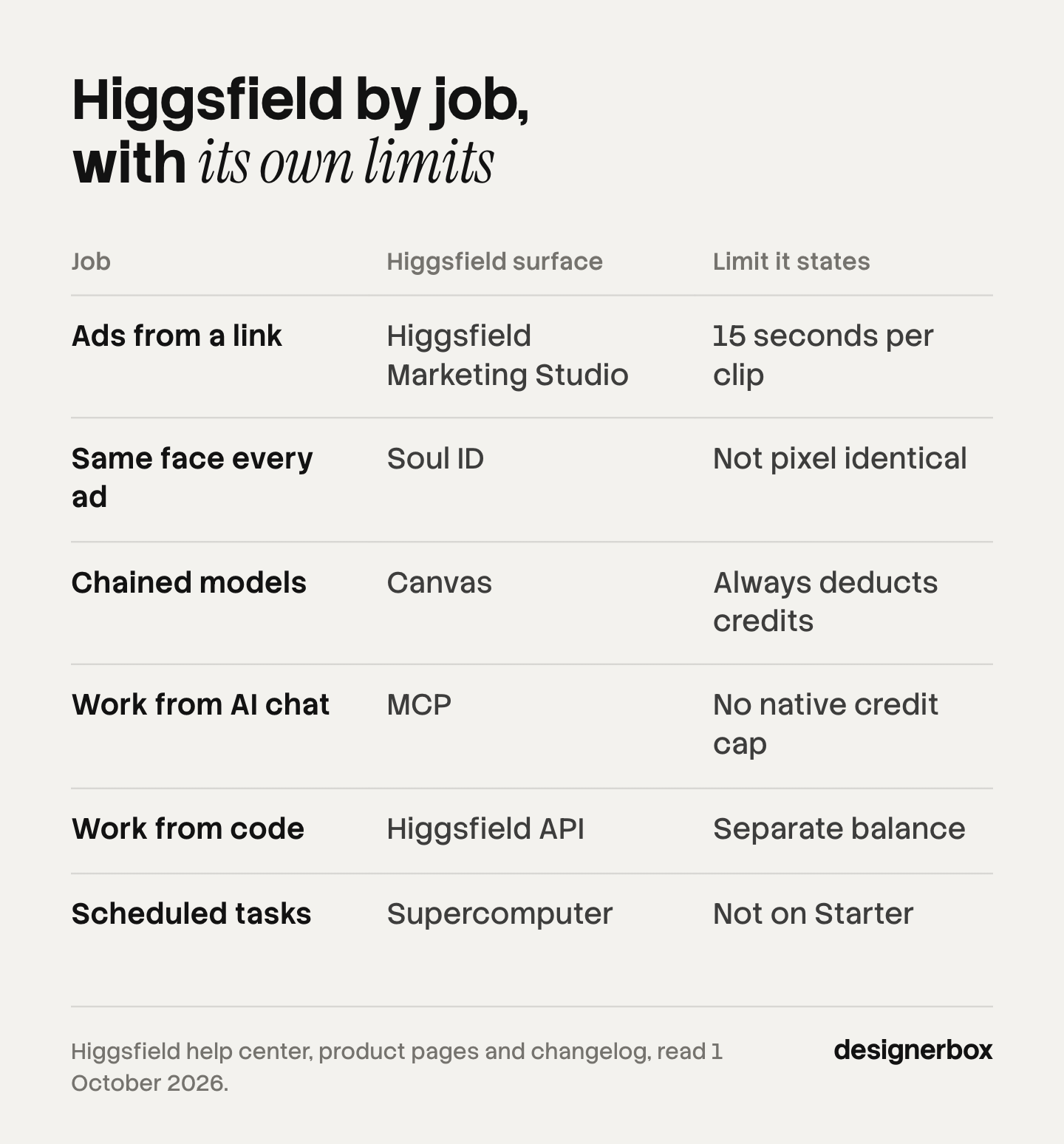 Six jobs matched to Higgsfield surfaces and the limit Higgsfield states for each: Marketing Studio clips of 15 seconds, Soul ID not pixel identical, Canvas always deducts credits, MCP with no native credit cap, a separate API balance, and Supercomputer not on Starter.