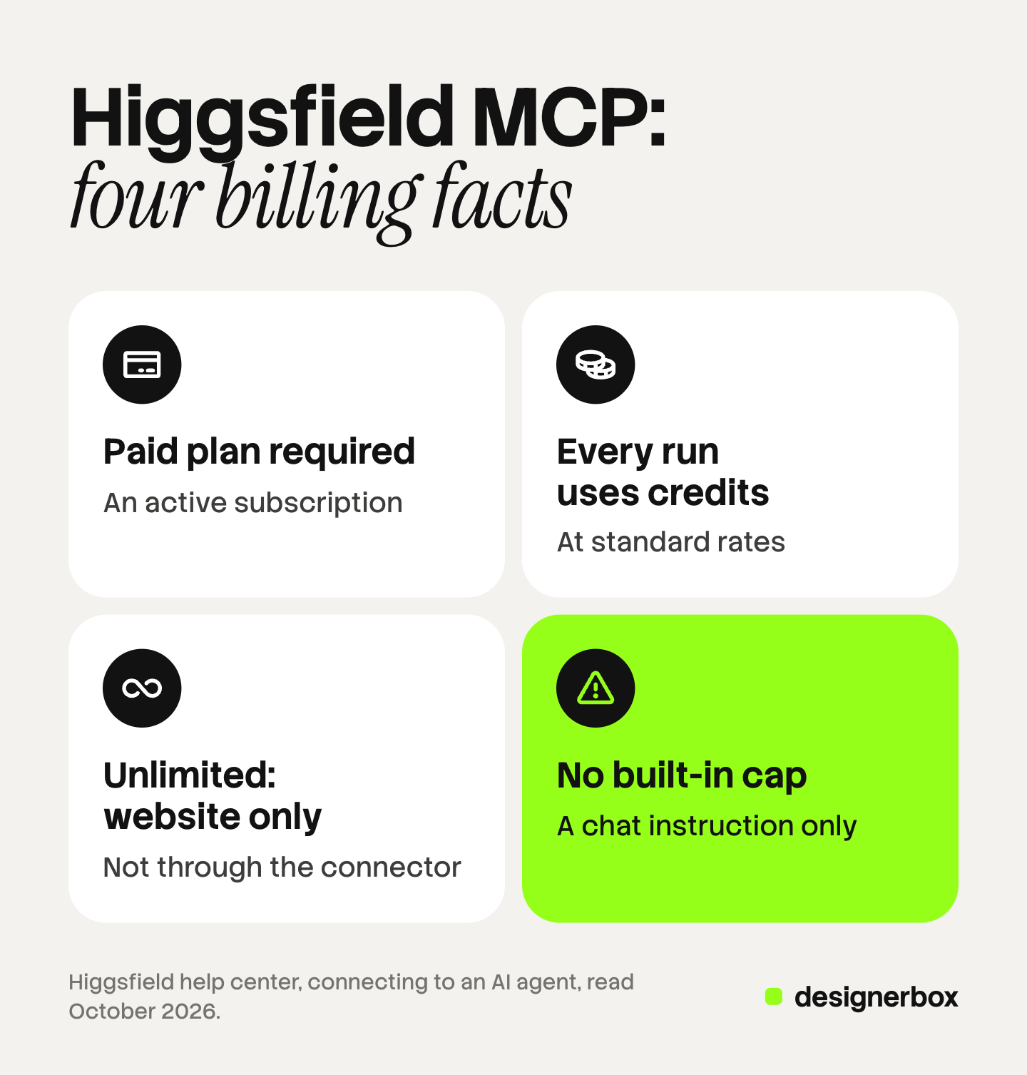 Four tiles with the billing facts Higgsfield's help center states for its MCP connection: a paid plan is required, every run uses credits, unlimited access applies only on the website, and there is no built-in spend cap.