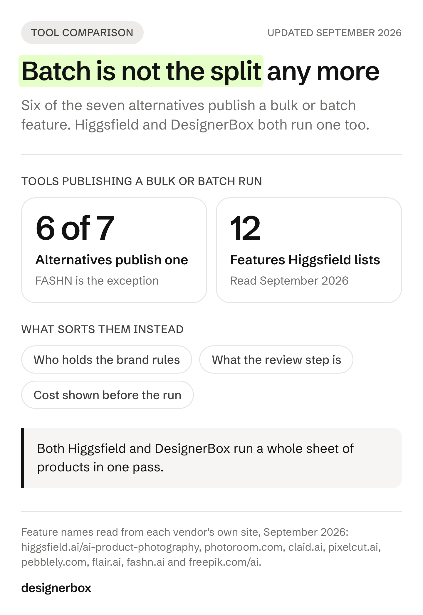 Six of the seven alternatives publish a bulk or batch run, so batch no longer sorts these tools. Brand rules, the review step and cost before the run decide it instead.