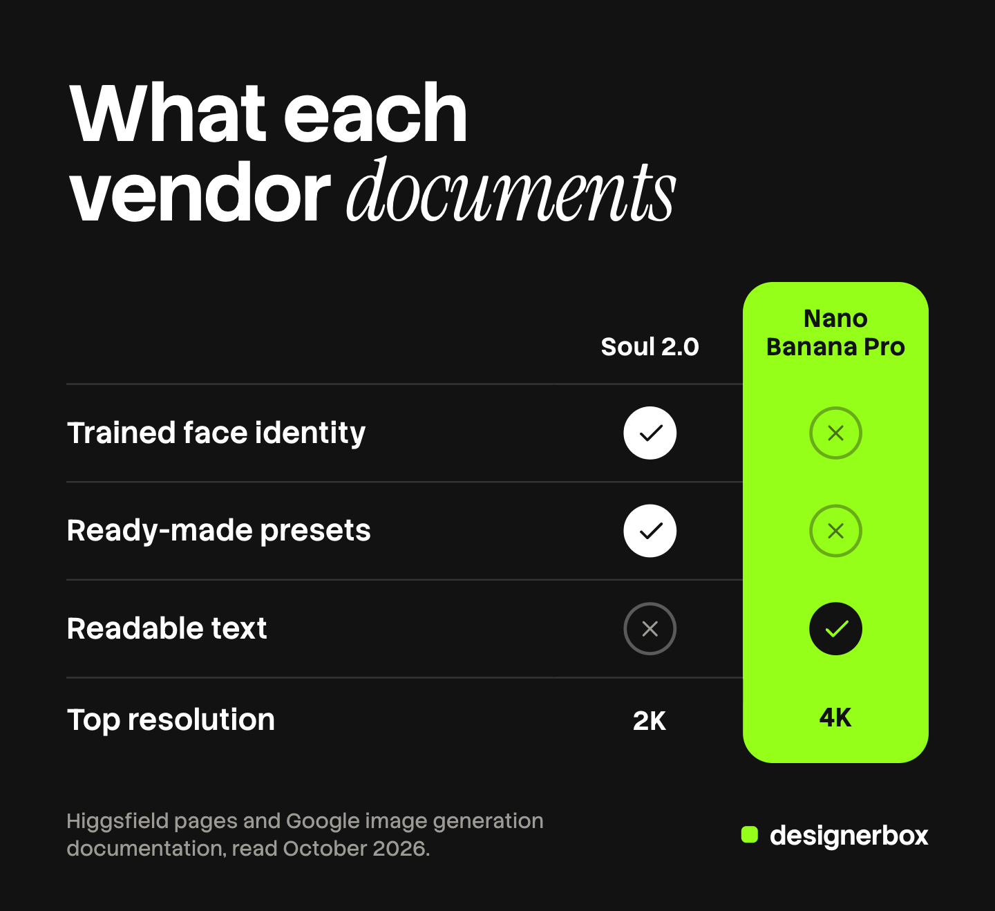 A checklist of what each vendor documents. Soul 2.0: a trained face identity and ready-made presets, up to 2K. Nano Banana Pro: readable text and up to 4K.