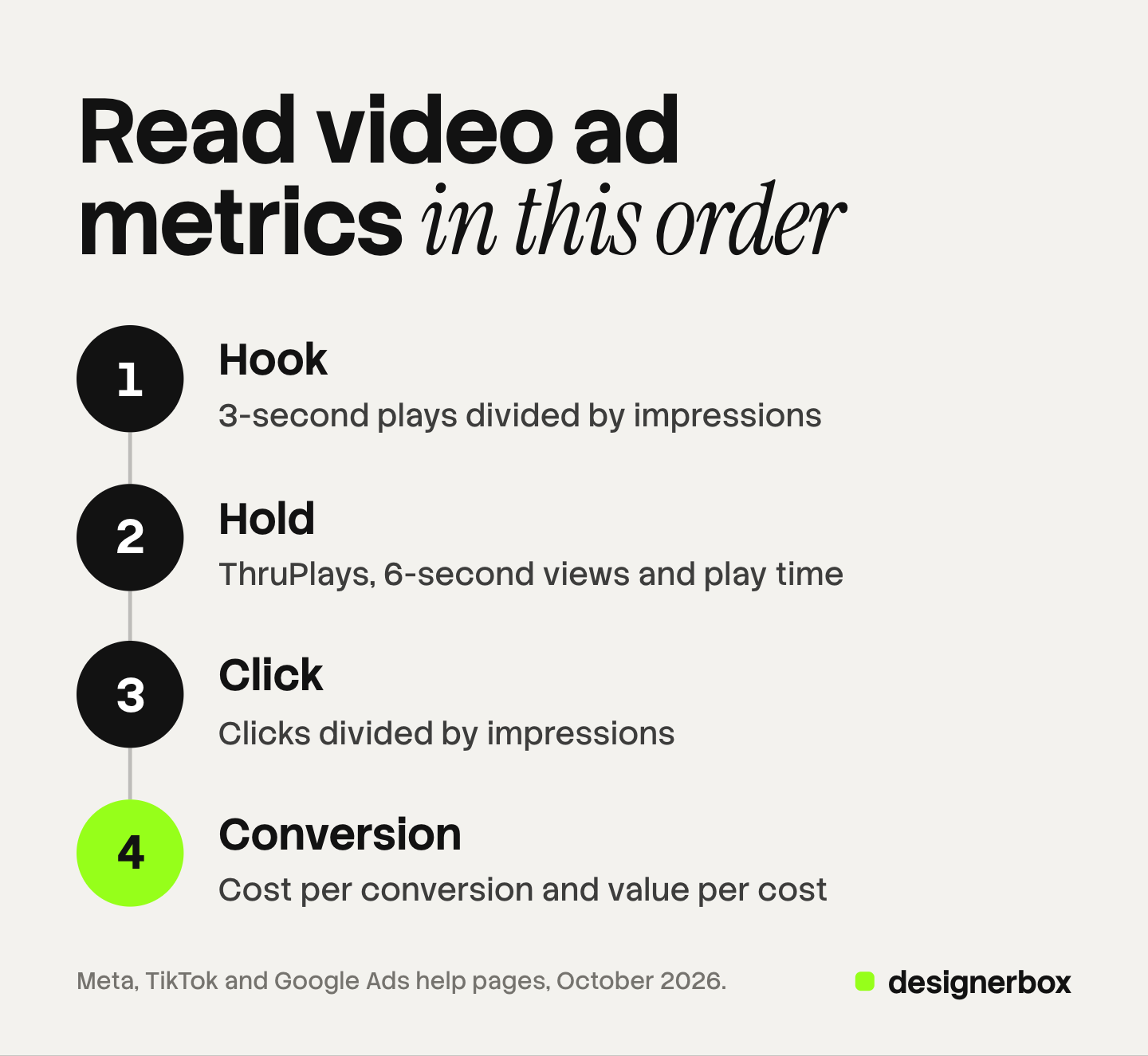 Four video ad metrics read in order: hook, 3-second plays divided by impressions; hold, ThruPlays, 6-second views and play time; click, clicks divided by impressions; and conversion, cost per conversion and value per cost, which is marked.
