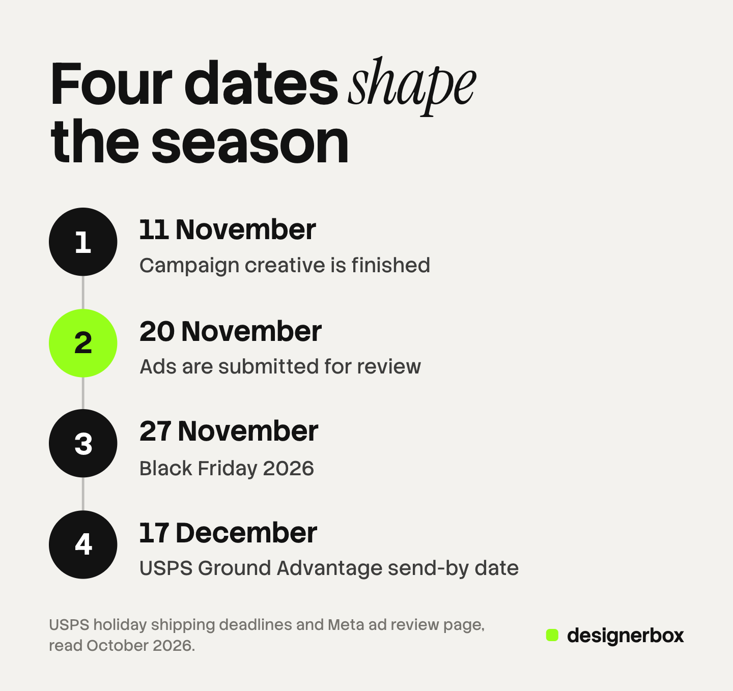 Four numbered dates for a 2026 holiday marketing plan: creative finished by 11 November, ads submitted by 20 November, Black Friday on 27 November and the USPS Ground Advantage send-by date of 17 December.