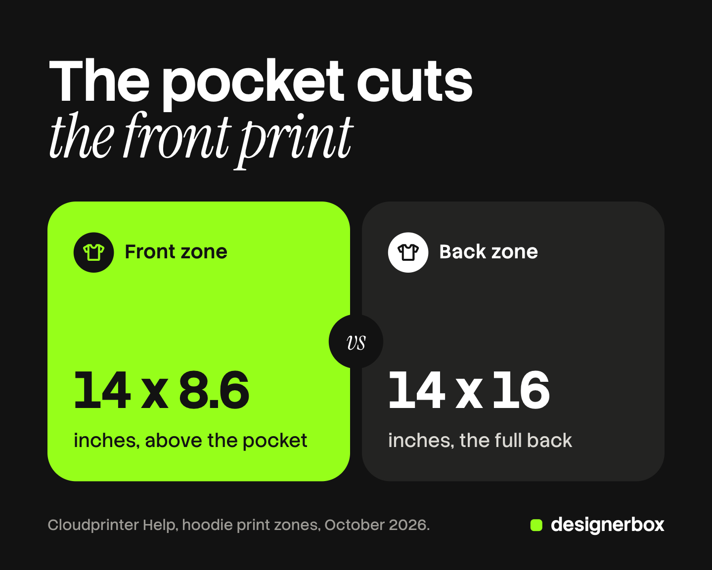 Two cards compare one print partner's hoodie print zones: the front zone is 14 x 8.6 inches because the kangaroo pocket cuts it, and the back zone is 14 x 16 inches.