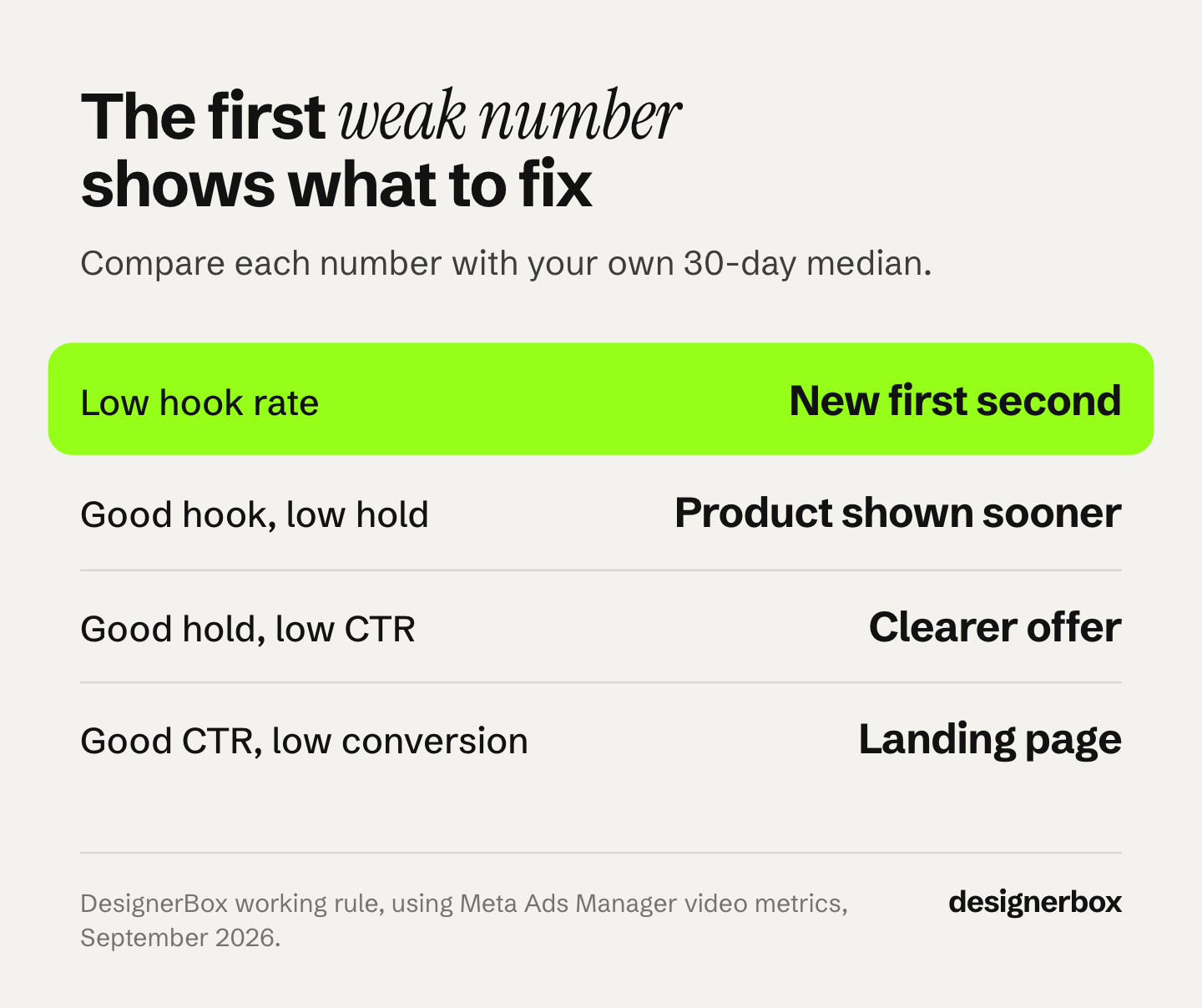 Which part of a video ad to change, read against your own median: a low hook rate means the first second, a low hold the middle, a low CTR the offer, a low conversion the landing page.