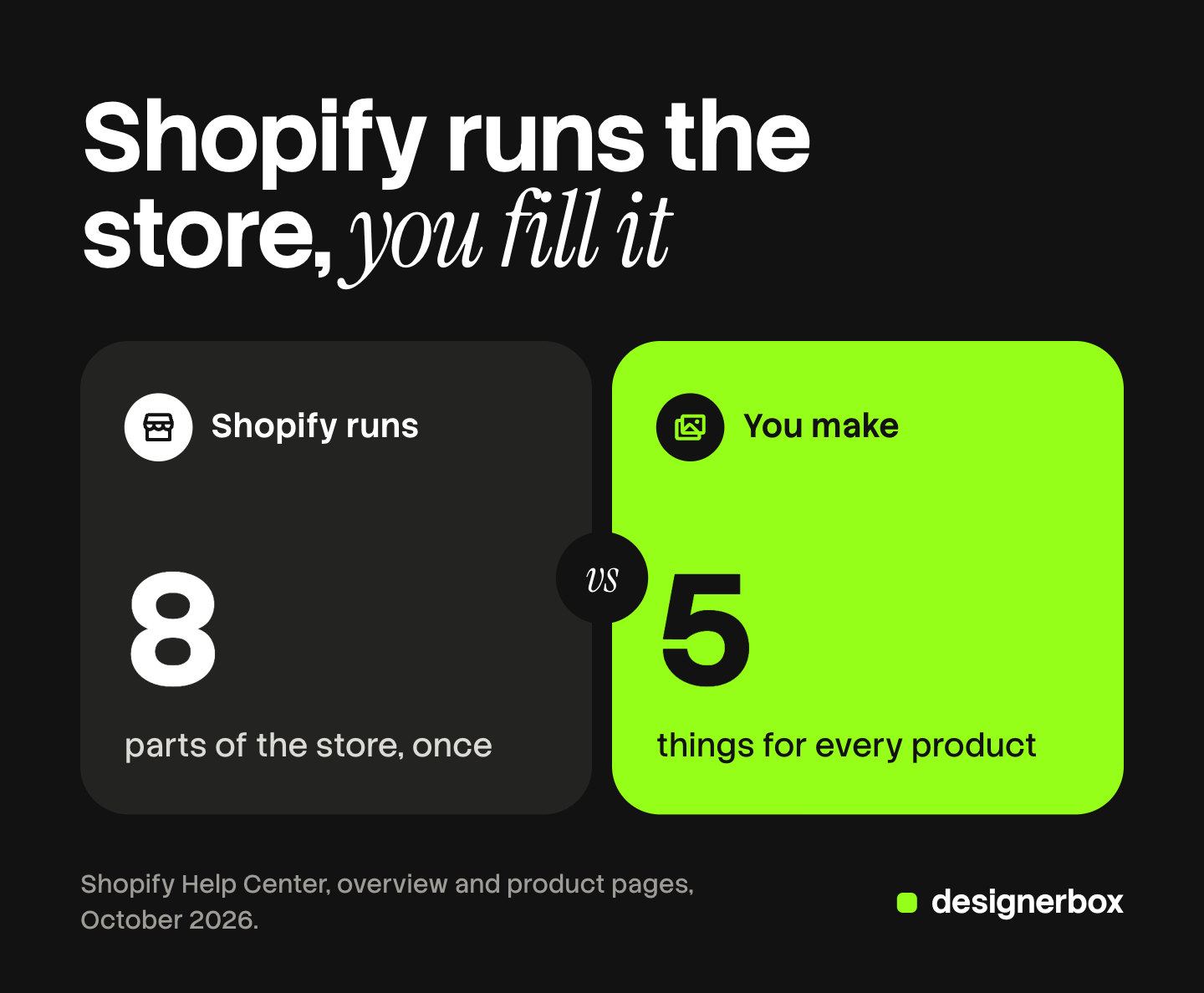 Shopify runs 8 parts of the store once. The seller makes 5 things for every product: title, description, photos, variants and alt text. The seller's side is marked.